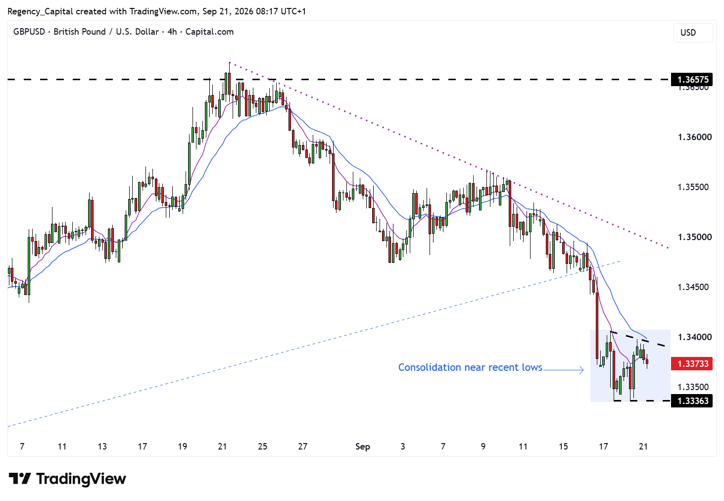 CAPITALCOM:GBPUSD صورة الرسم البياني بواسطة Regency_Capital