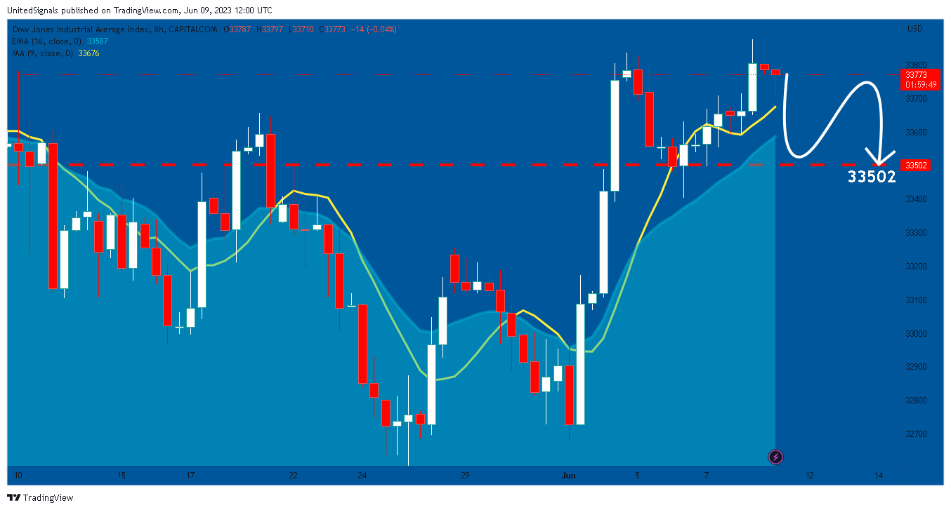 Снимок графика «CAPITALCOM:US30» от UnitedSignals