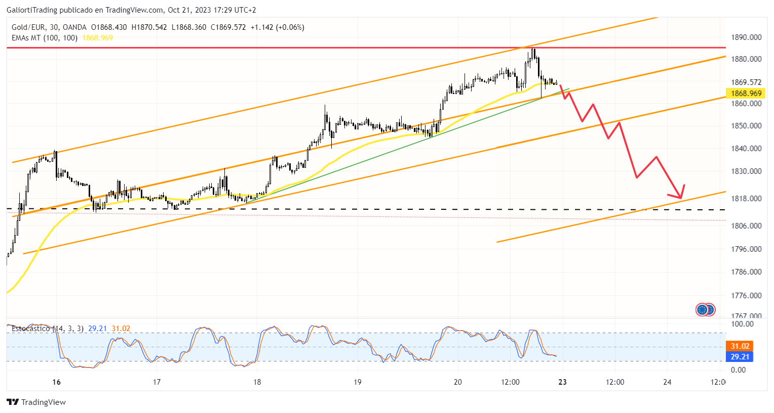 OANDA:XAUEUR Chart Image by GaliortiTrading