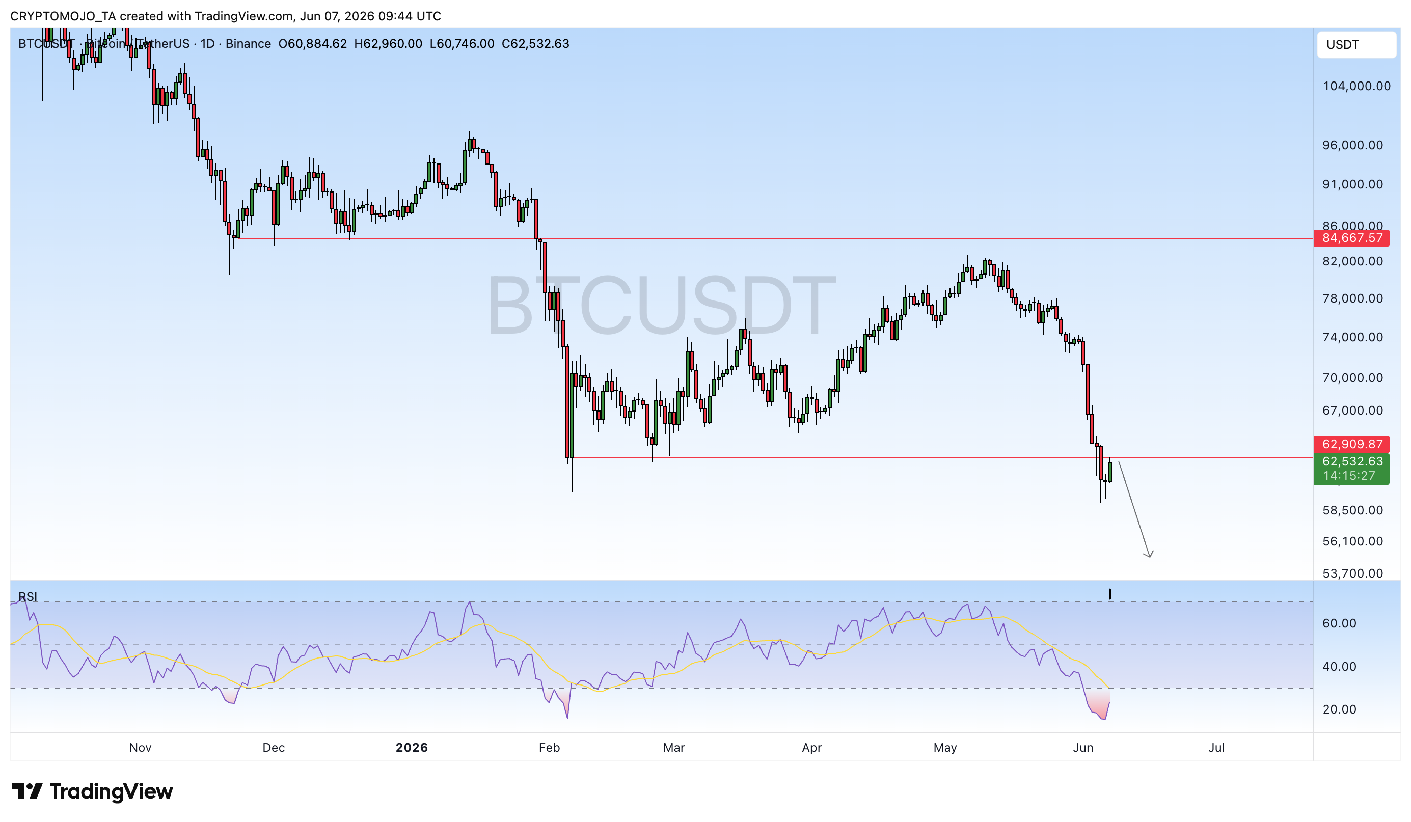 BINANCE:BTCUSDT Chart Image by CRYPTOMOJO_TA