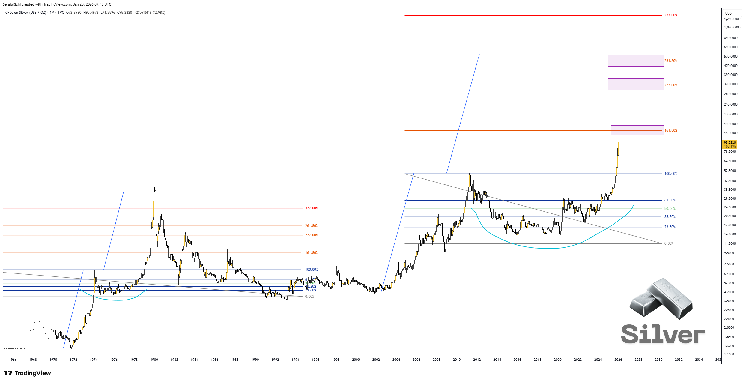 TVC:SILVER Chart Image by StockWhaleX