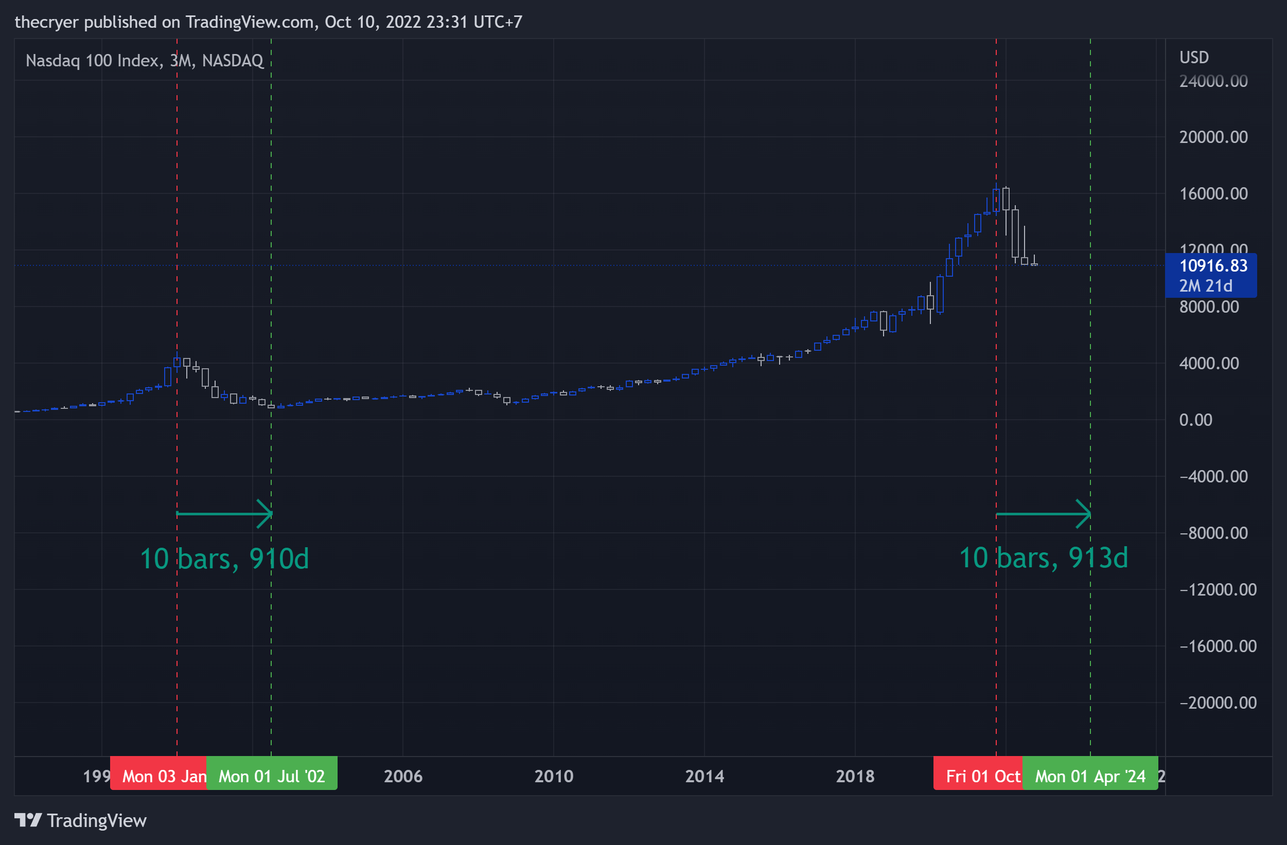 thecryer tarafından NASDAQ:NDX Grafik Görseli