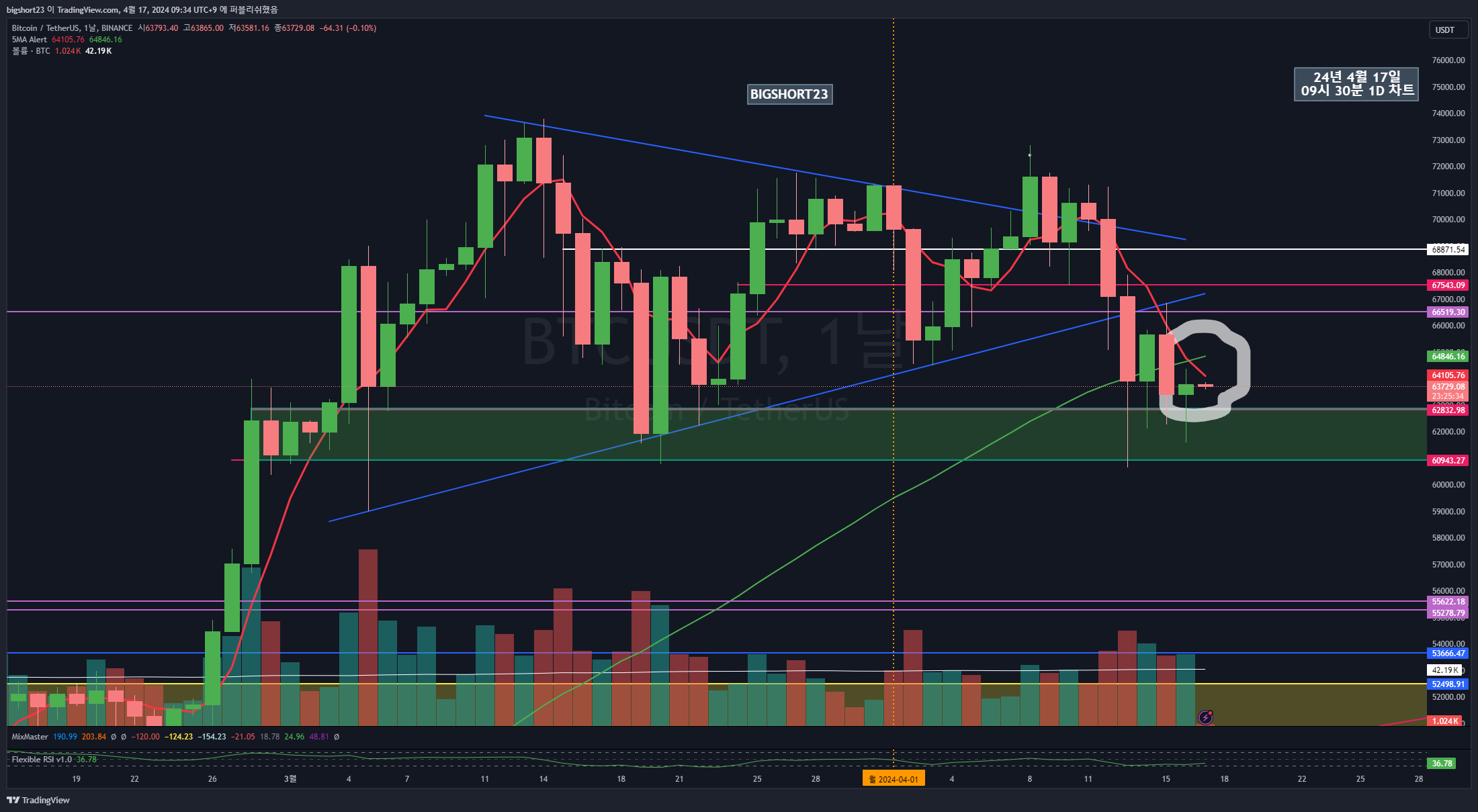 BINANCE:BTCUSDT Chart Image by bigshort23