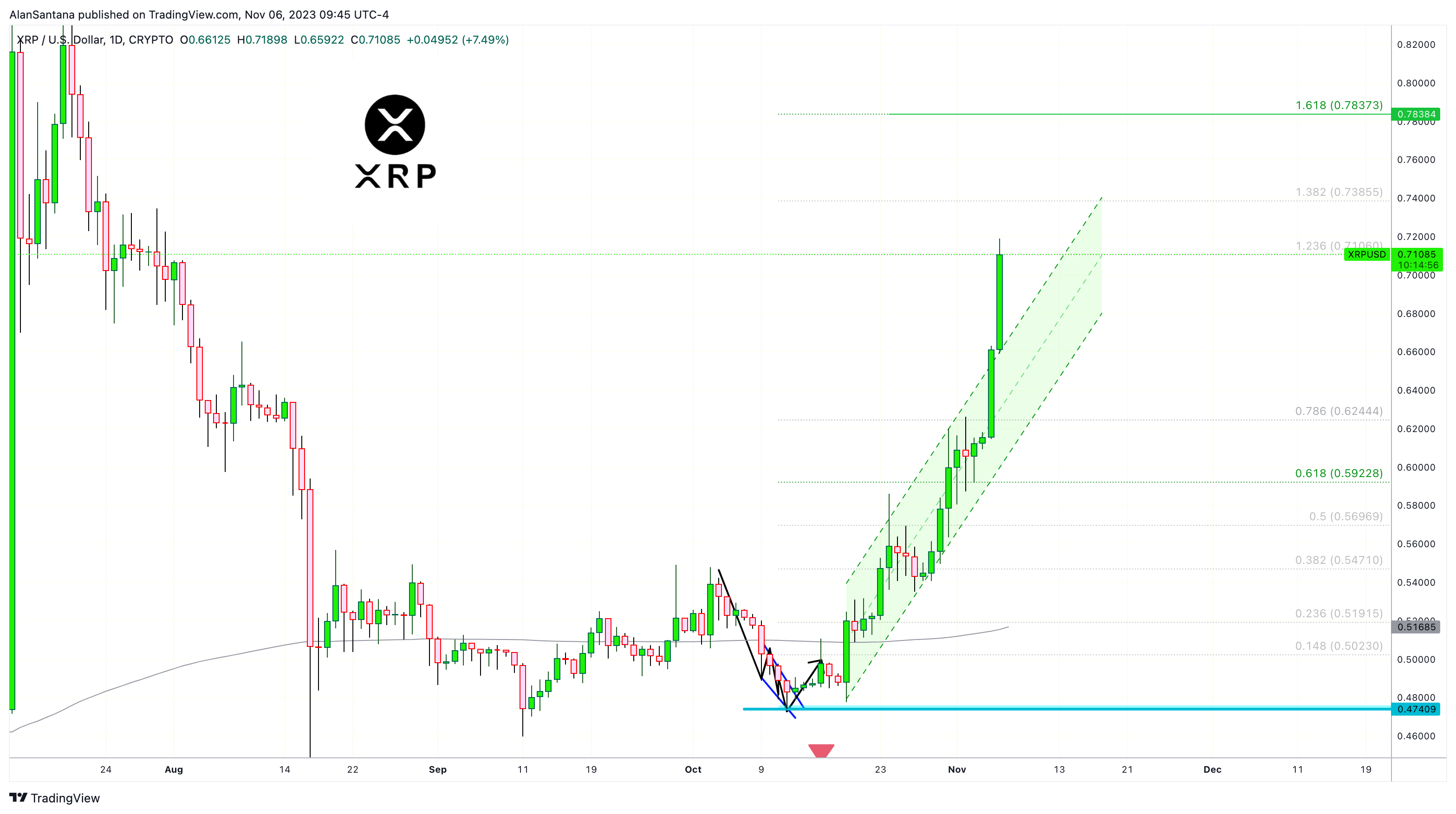 CRYPTO:XRPUSD 차트 이미지 - MasterAnanda 제공