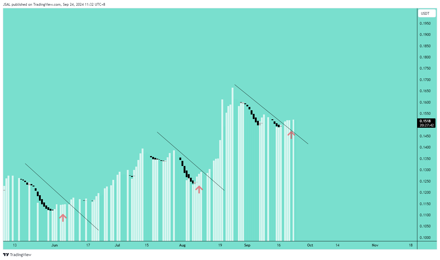 BINANCE:TRXUSDT Chart Image by JSAL