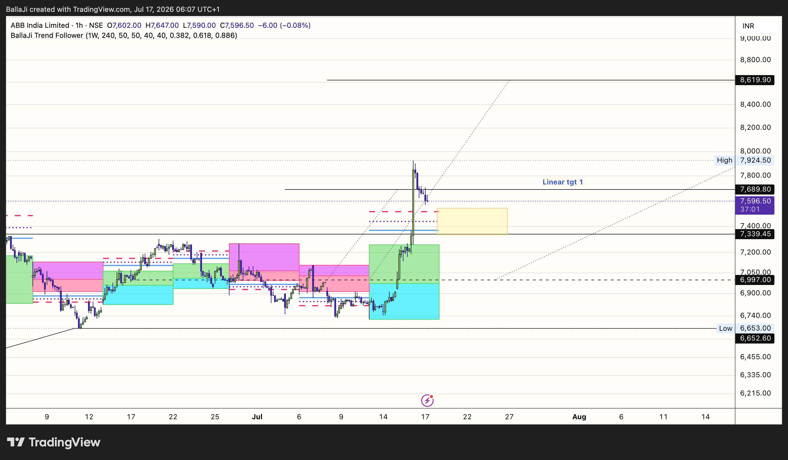 NSE:ABB Chart Image by BallaJi