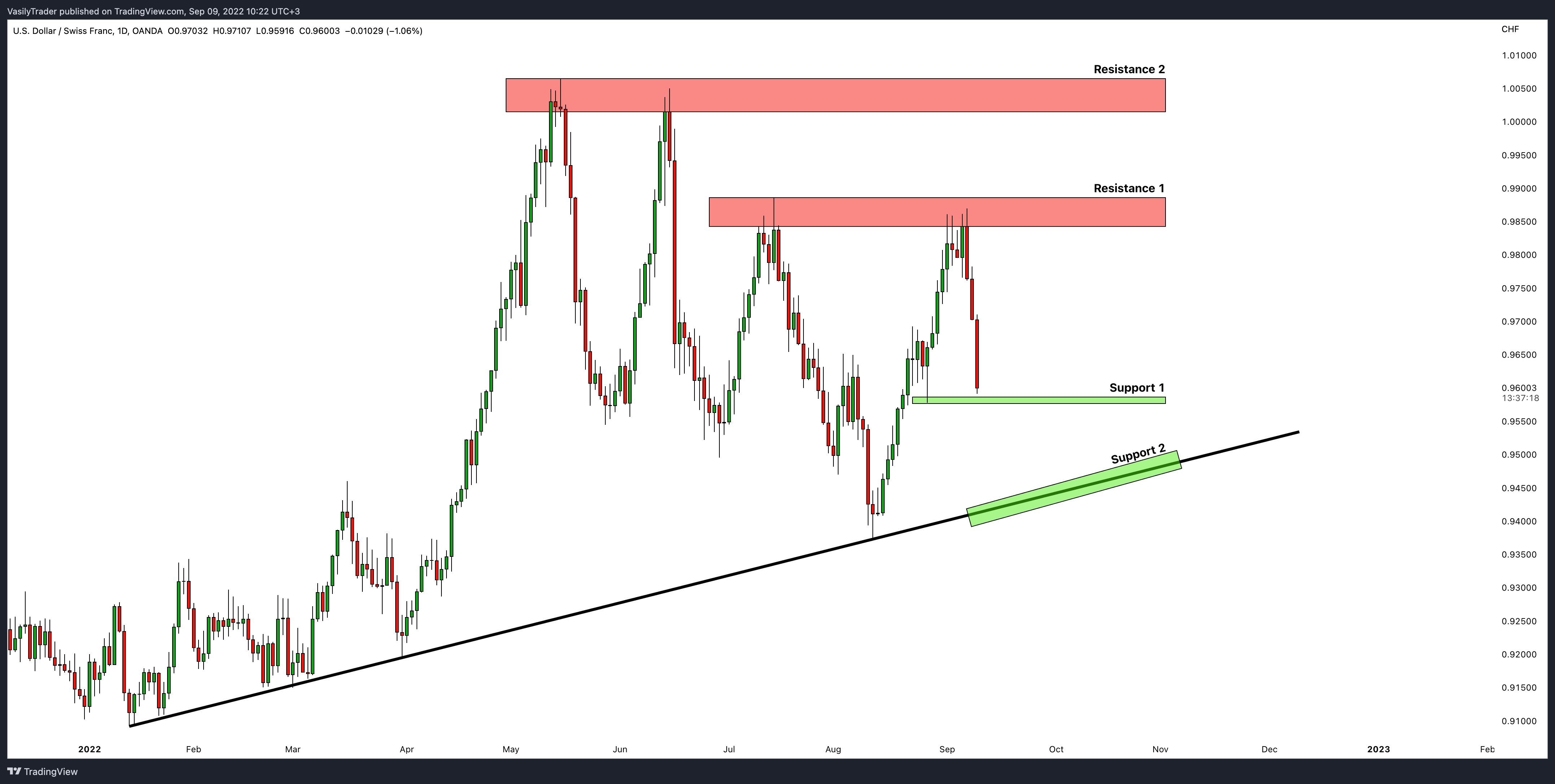 OANDA:USDCHF Chart Image by VasilyTrader