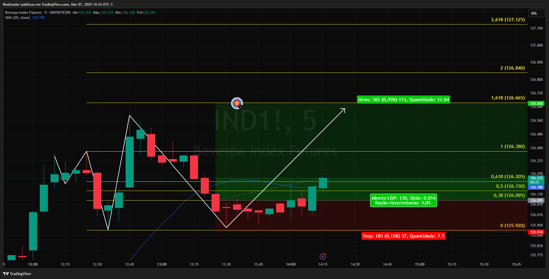 BMFBOVESPA_DLY:IND1! Chart Image by Realizador