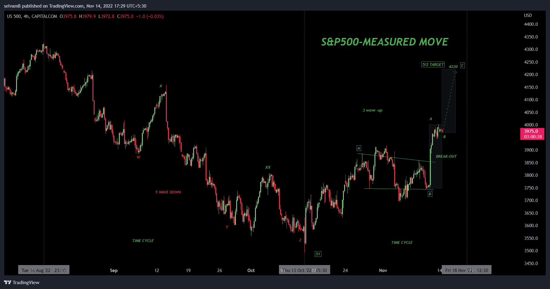 CAPITALCOM:US500 Chart Image by selvamB
