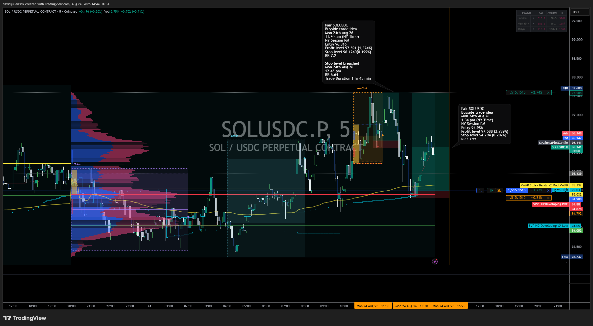 COINBASE:SOLUSDC.P Chart Image by davidjulien369