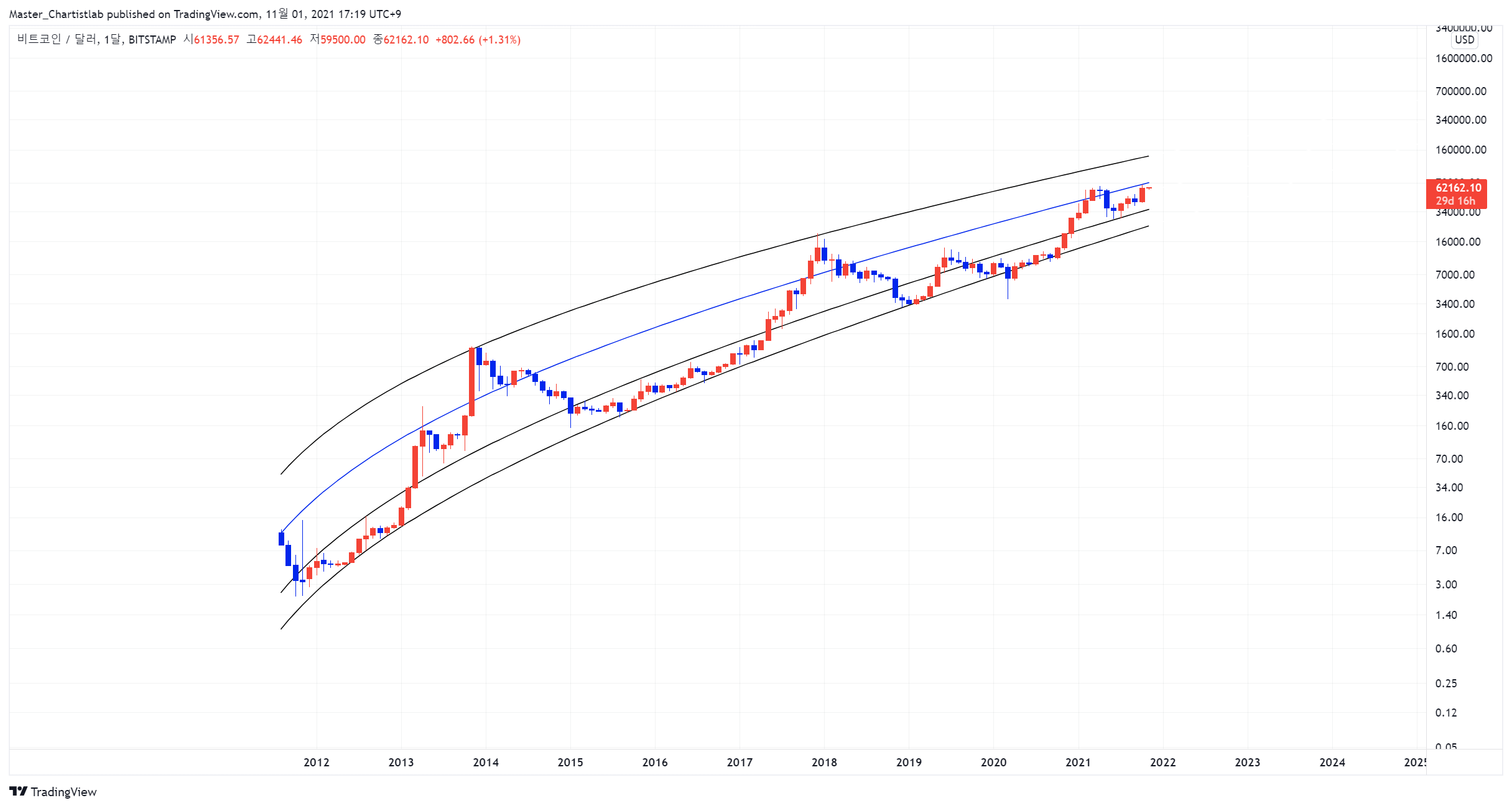 BITSTAMP:BTCUSD 圖表圖片 由 Master_Chartistlab 提供