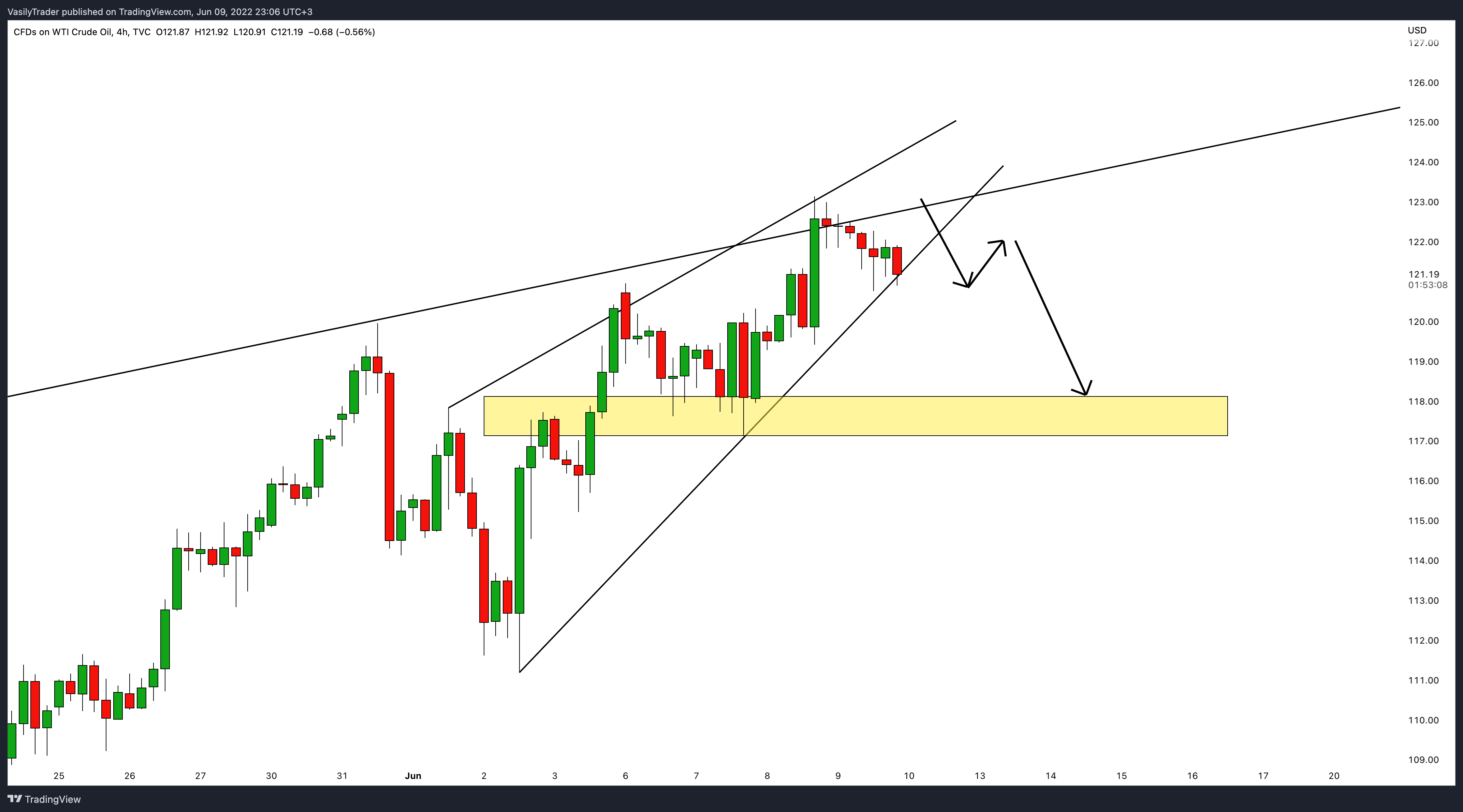 TVC:USOIL Chartbild von VasilyTrader