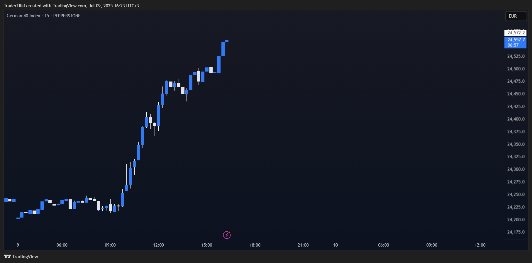 PEPPERSTONE:GER40チャート画像 - TraderTilkiの投稿