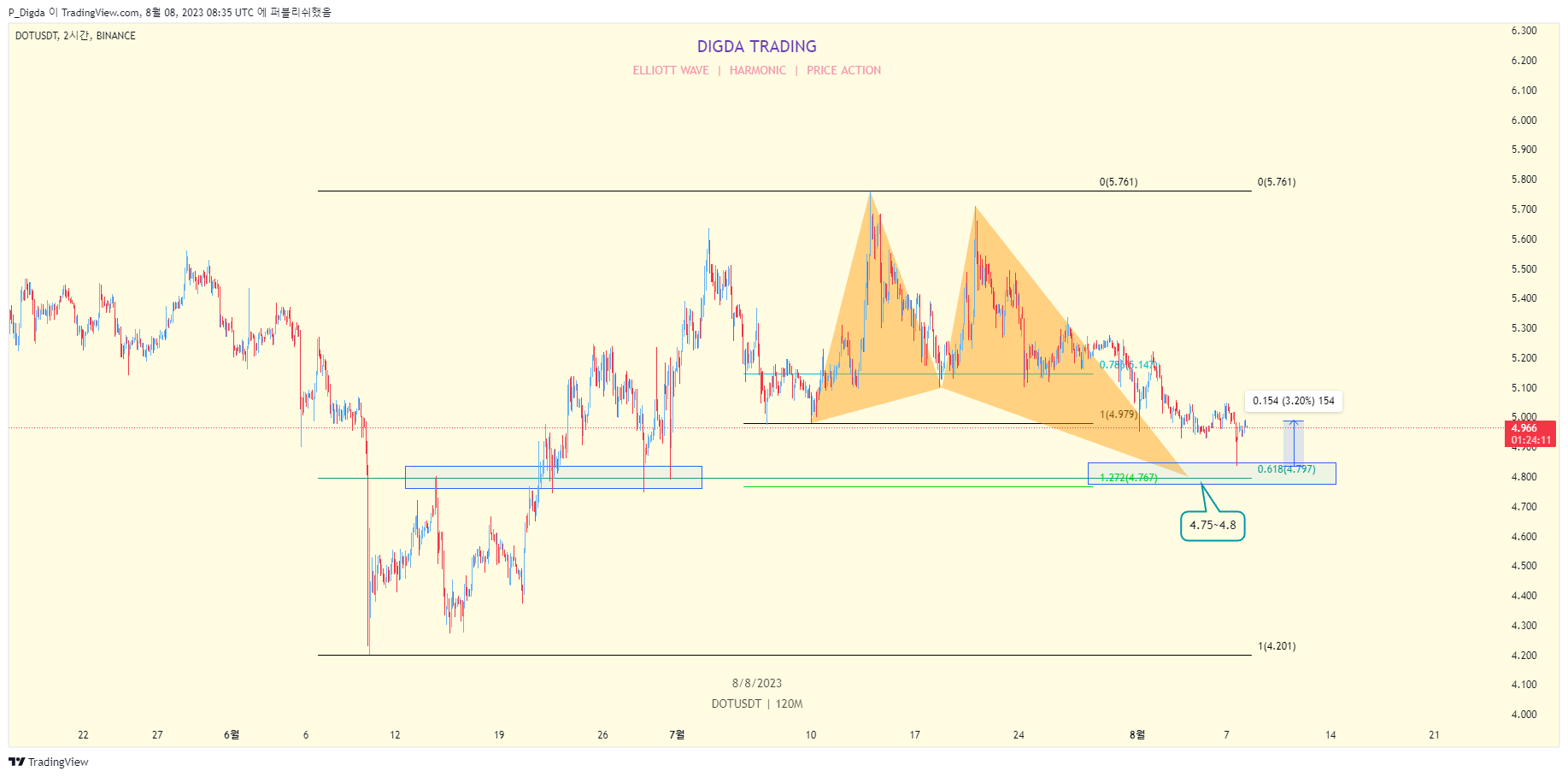 BINANCE:DOTUSDT Chart Image by P_Digda