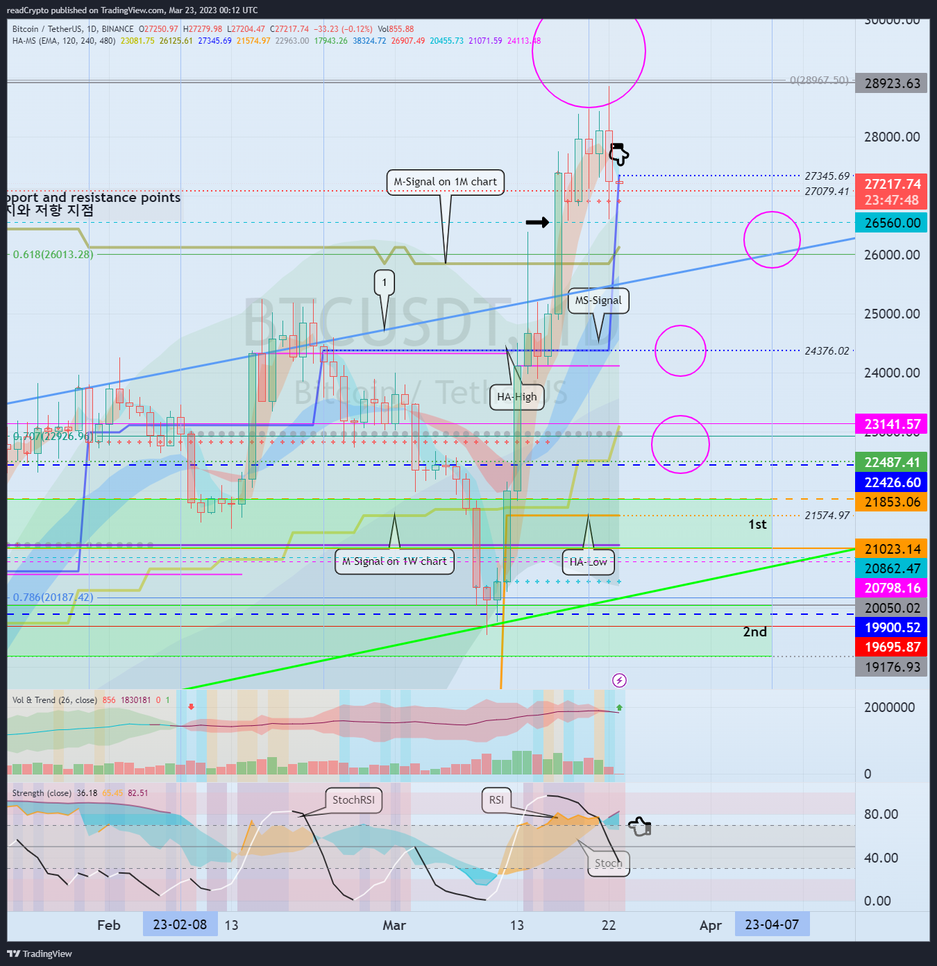 BINANCE:BTCUSDT Chart Image by readCrypto