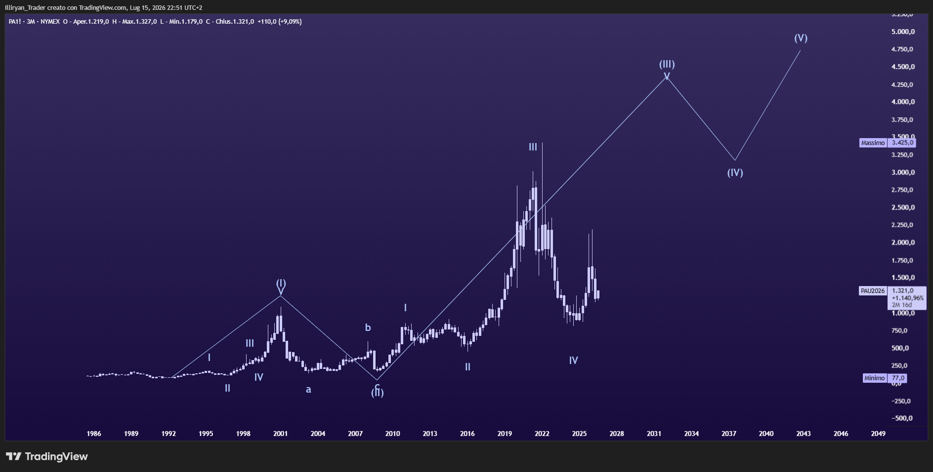 NYMEX_DL:PA1! Chart Image by Illiryan_Trader