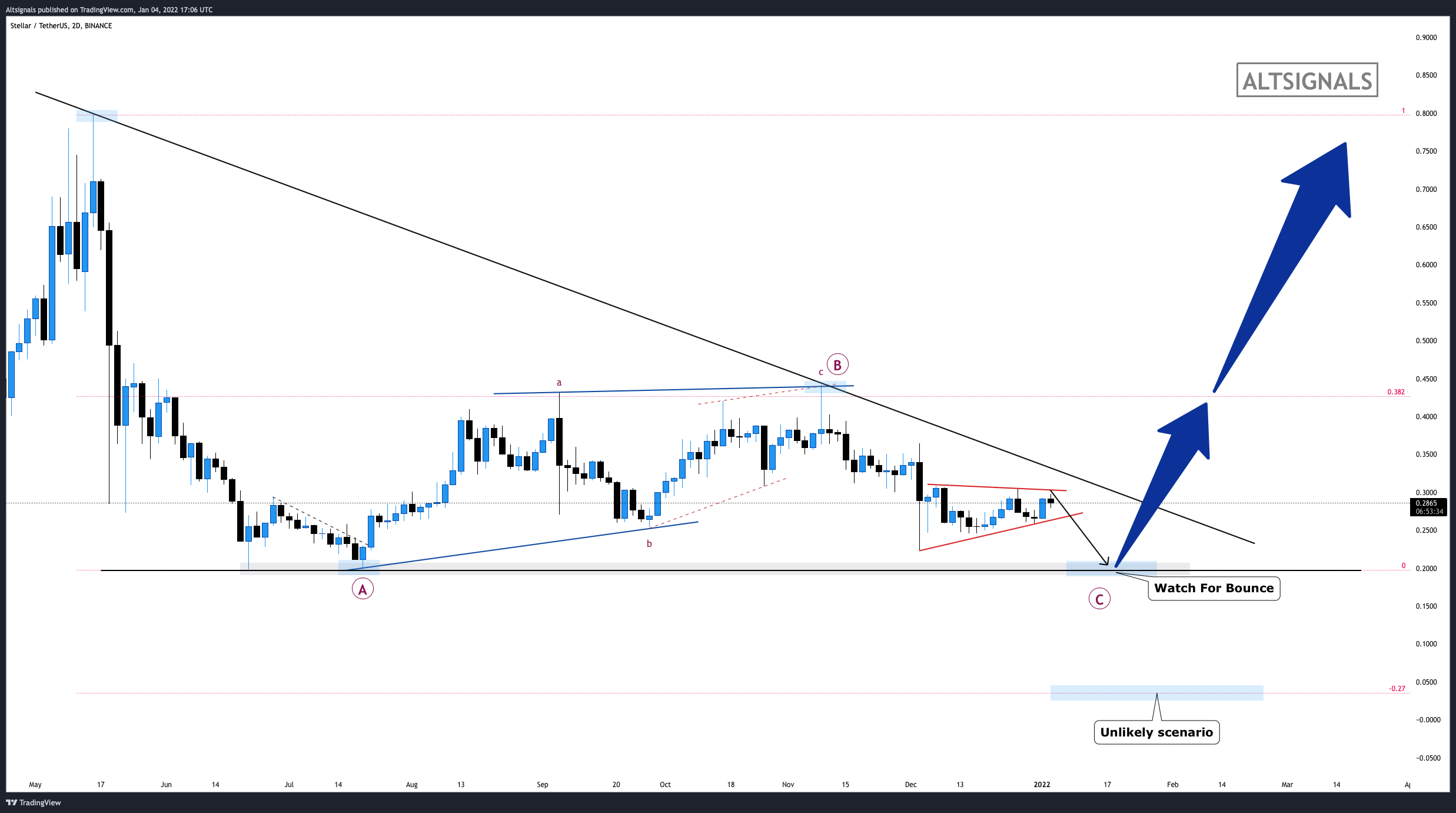 BINANCE:XLMUSDT Imagem do gráfico por Altsignals