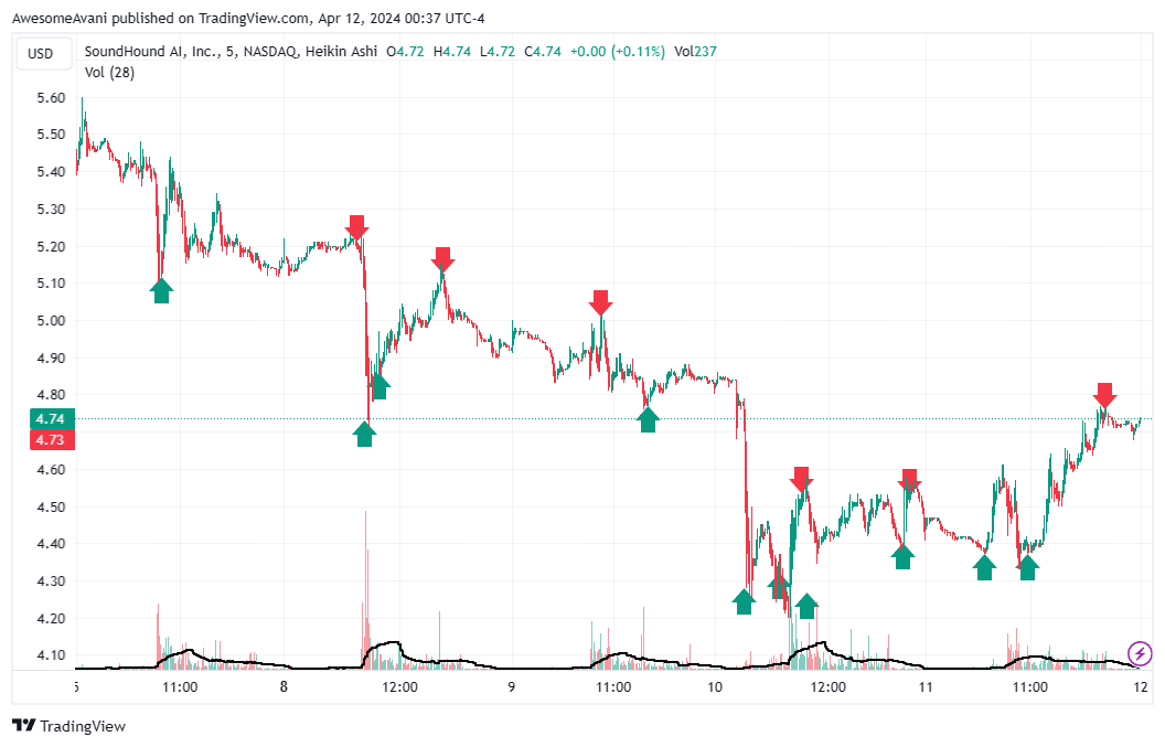 BATS:SOUN Chart Image by AwesomeAvani