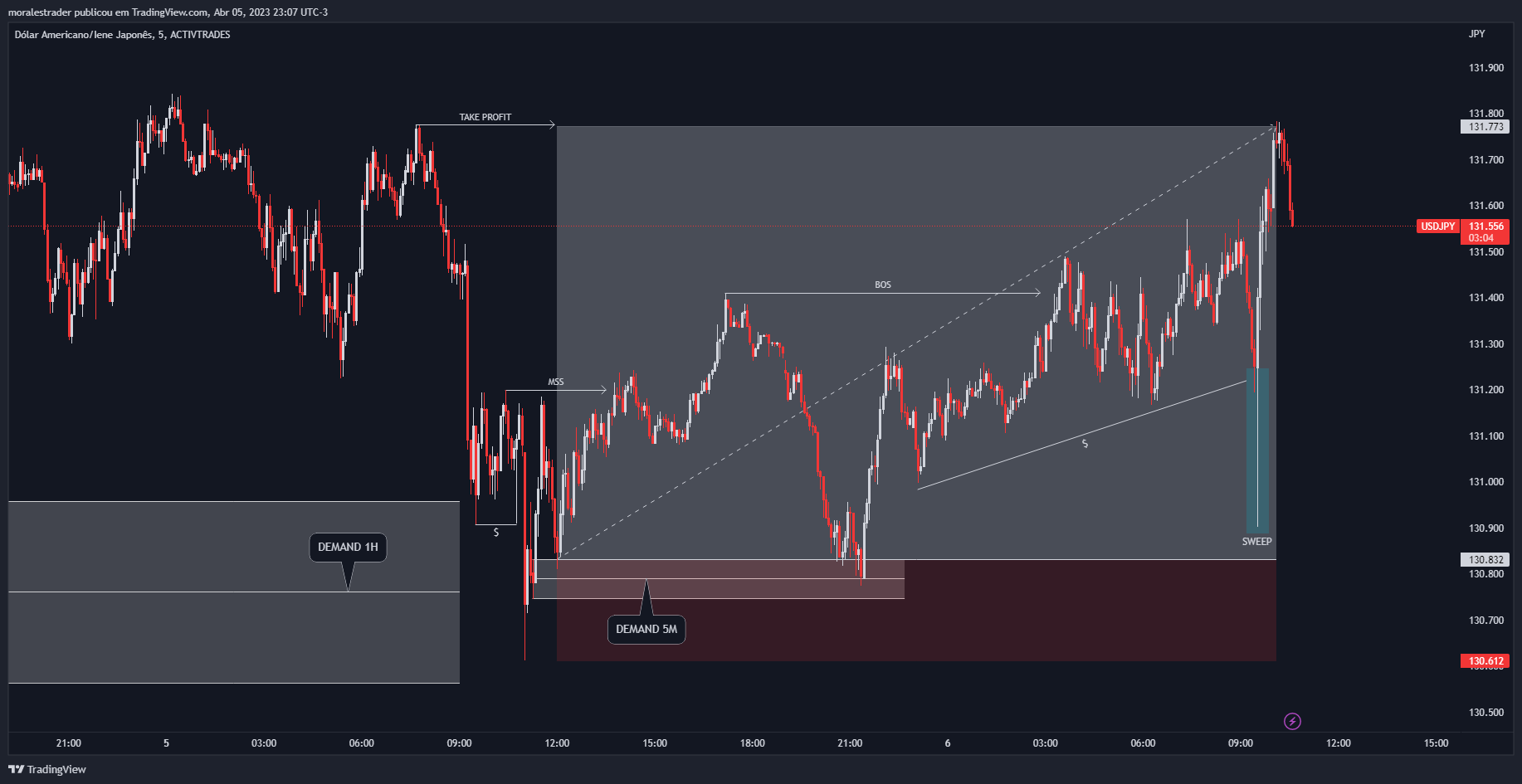ACTIVTRADES:USDJPY Chart Image by moralesff