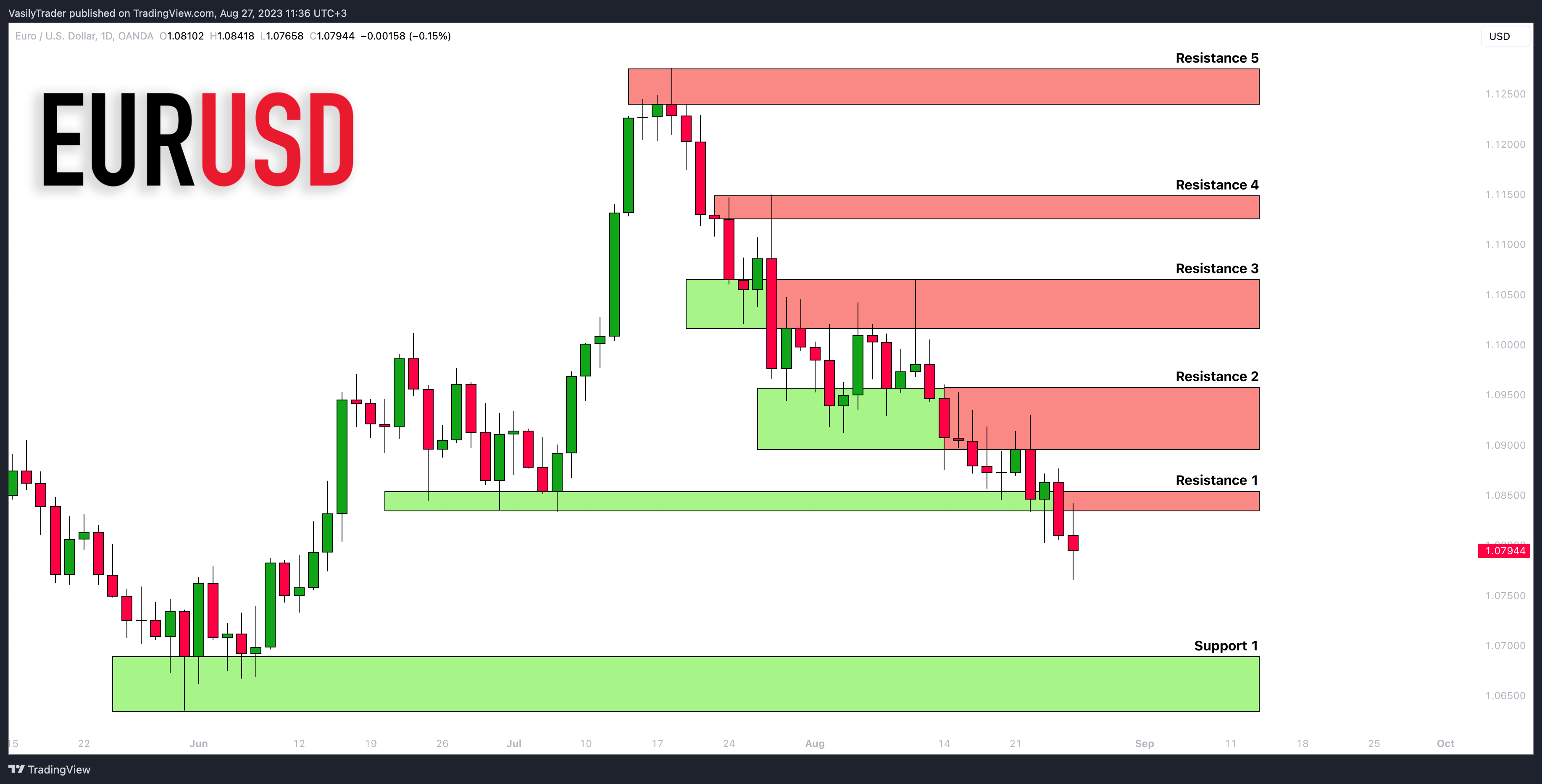 OANDA:EURUSD Gambar chart oleh VasilyTrader