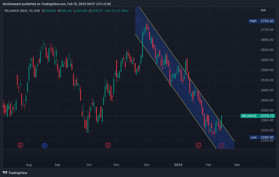 NSE:RELIANCE Chart Image by Dr_AtulGoswami