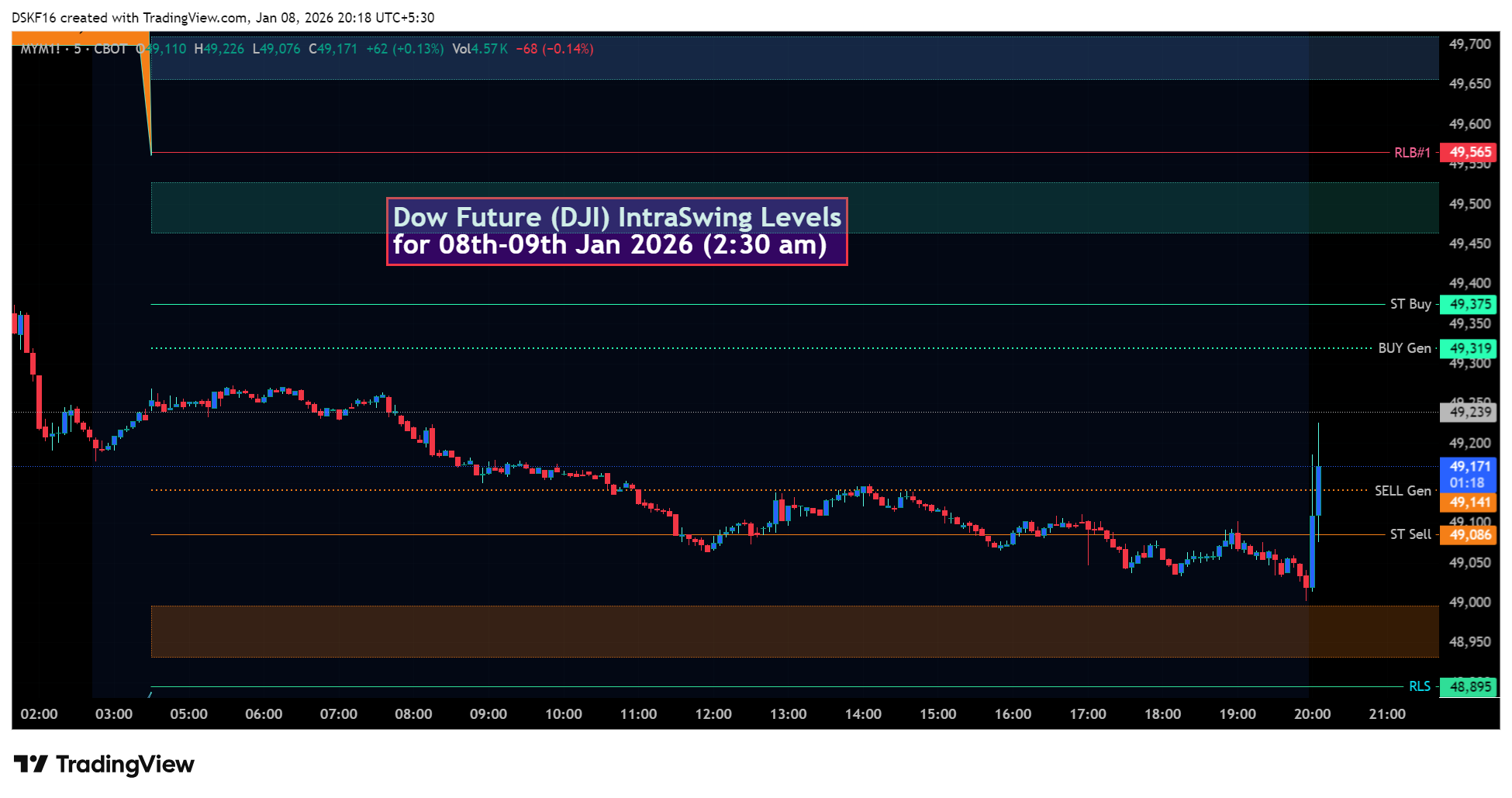 CBOT_MINI_DL:MYM1! Imagen del gráfico de DSKF16