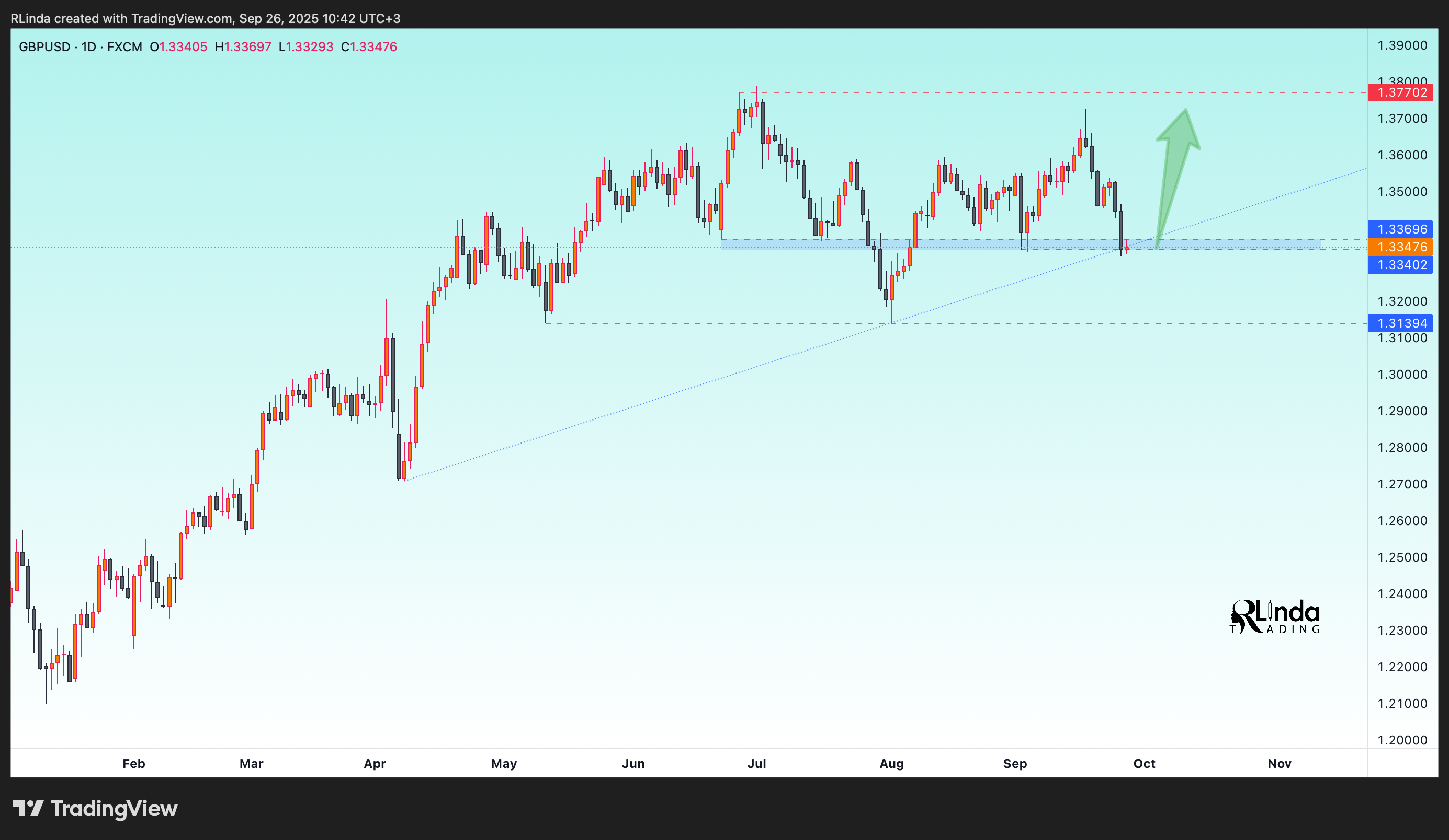 FX:GBPUSD Chart Image by RLinda
