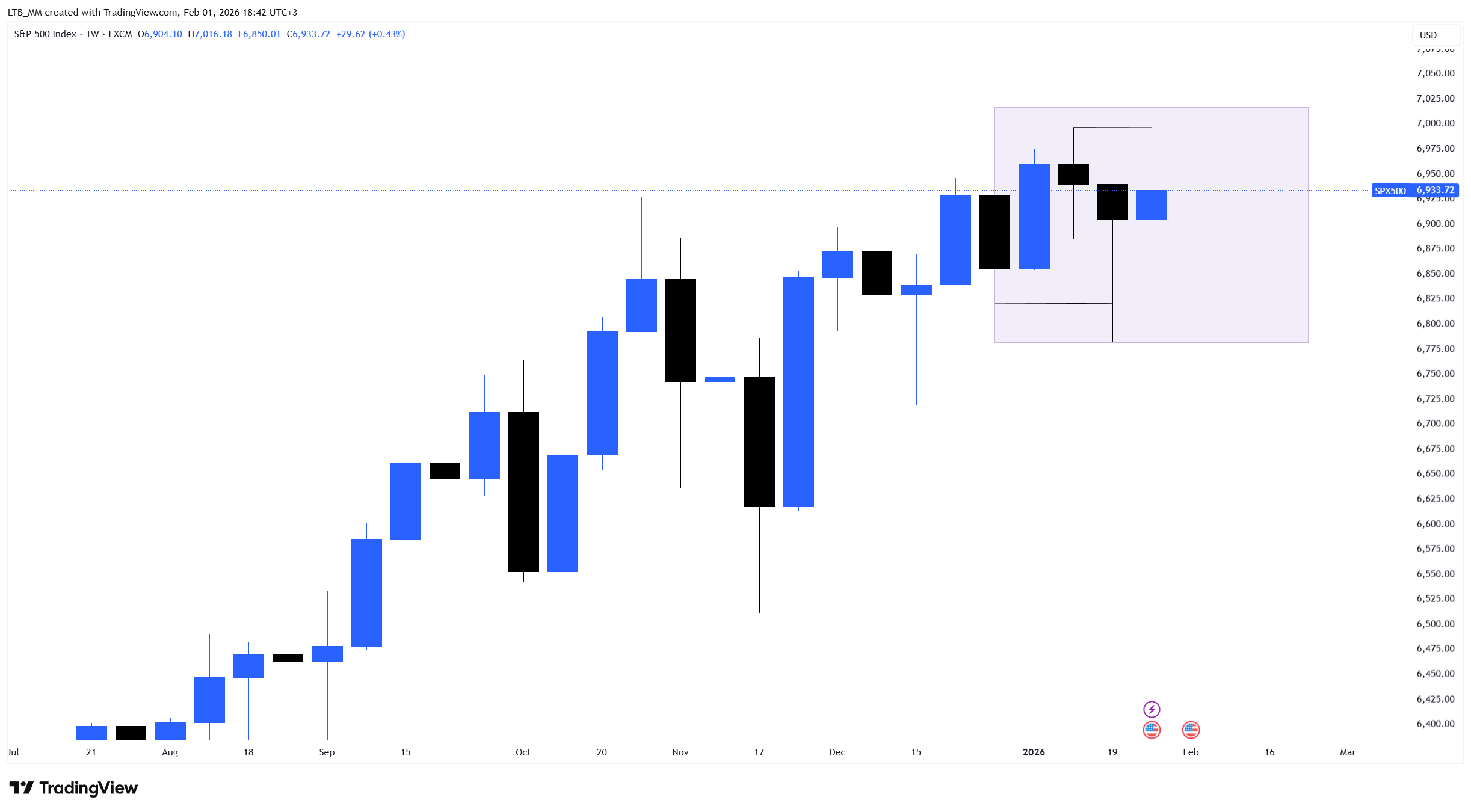 FX:SPX500 图表图片 由 LTB_MM 提供