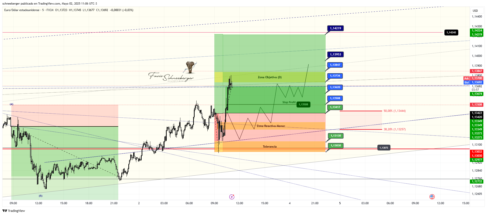 FX:EURUSD Chart Image by schneeberger