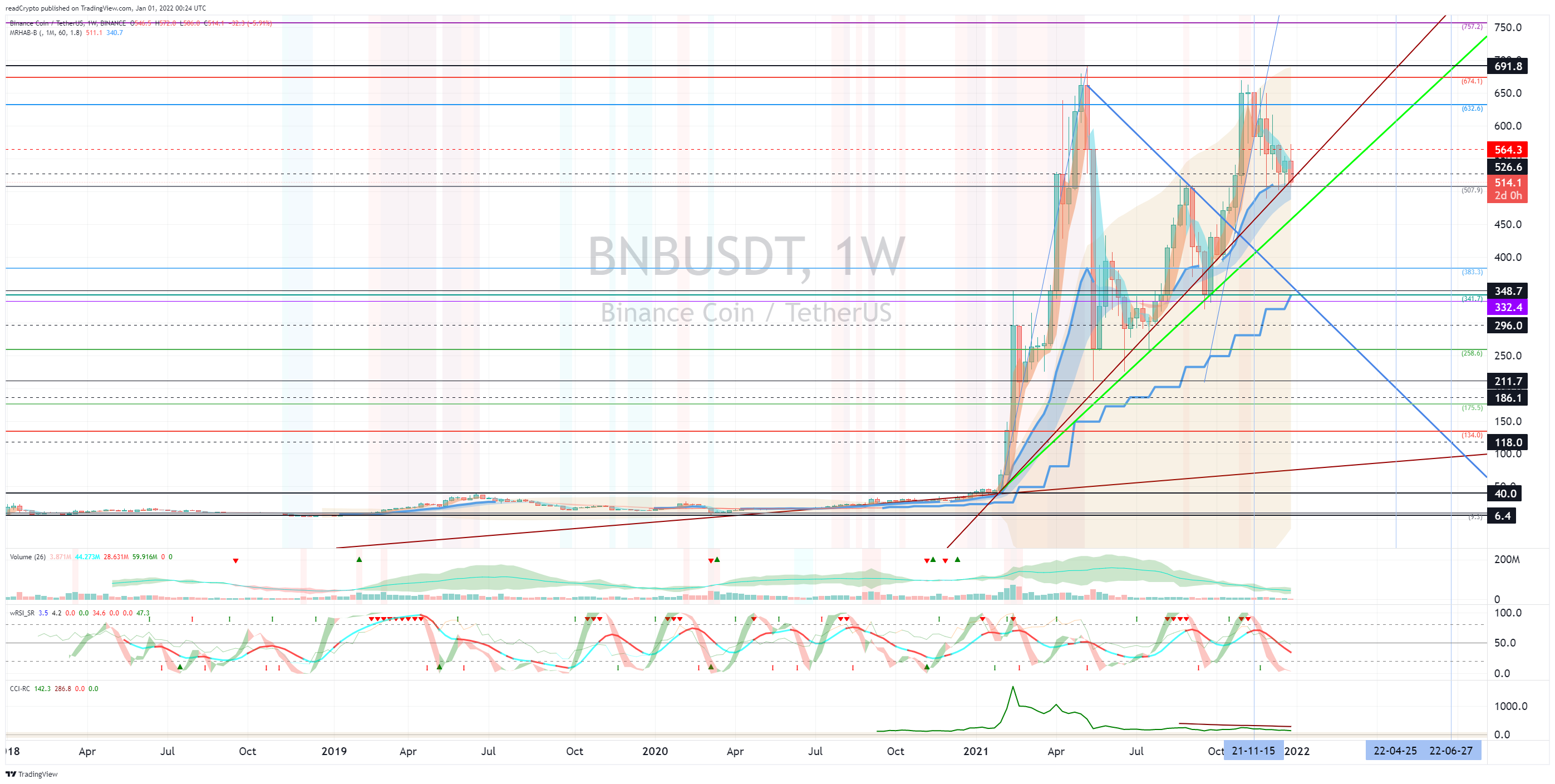 BINANCE:BNBUSDT 图表图片 由 readCrypto 提供