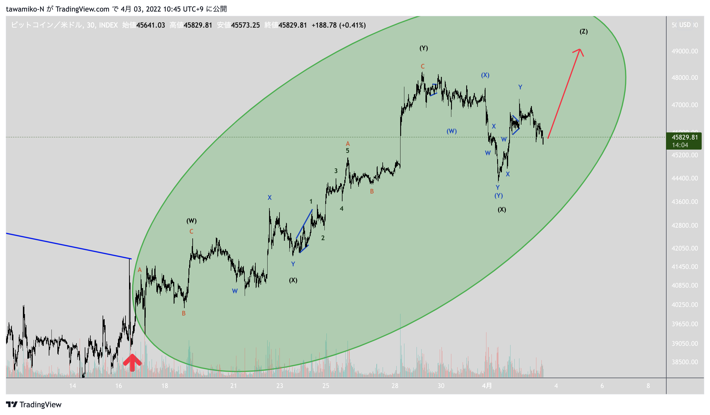 INDEX:BTCUSD Chart Image by tawamiko-N