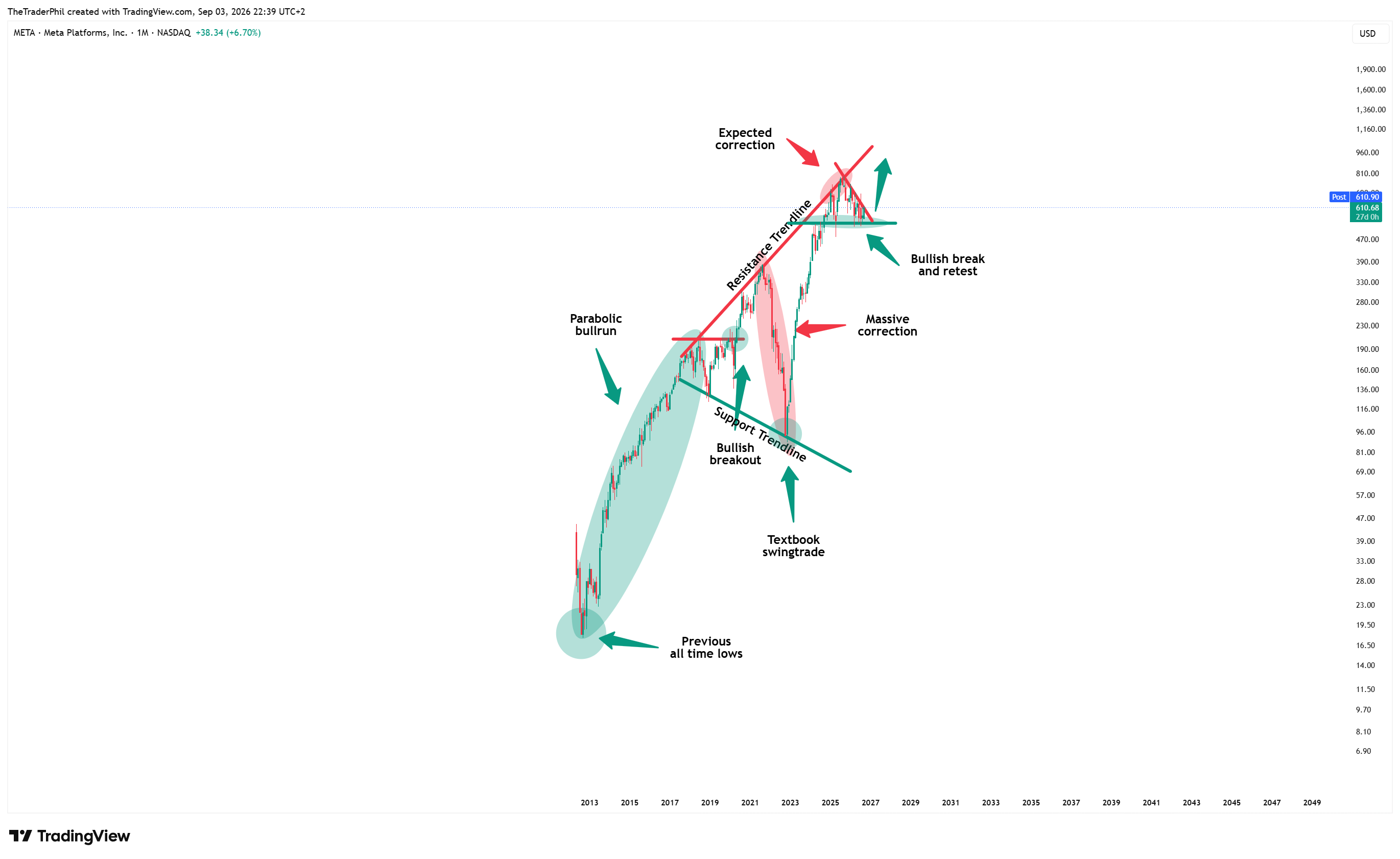 BATS:META Chart Image by TheTraderPhil
