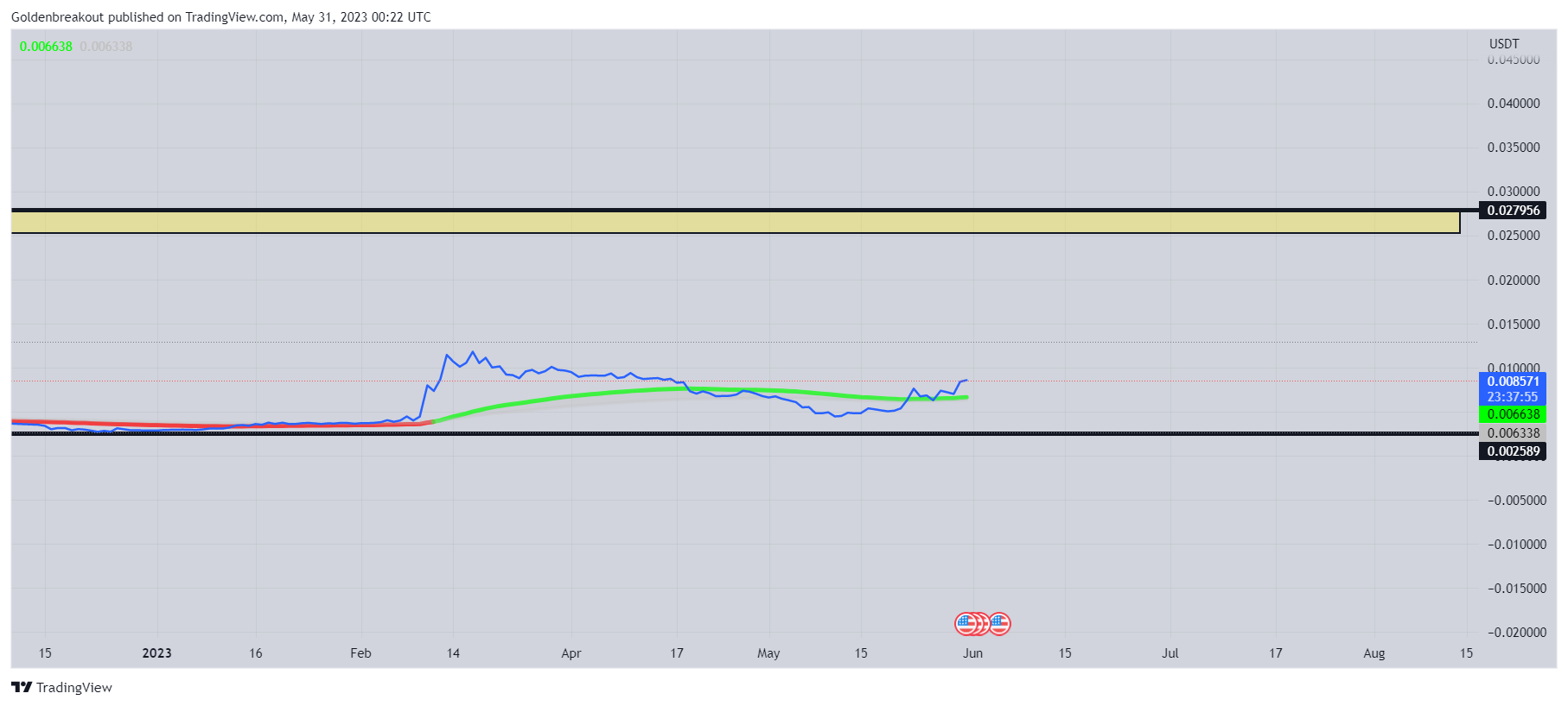 BINANCE:KEYUSDT Chart Image by Goldenbreakout