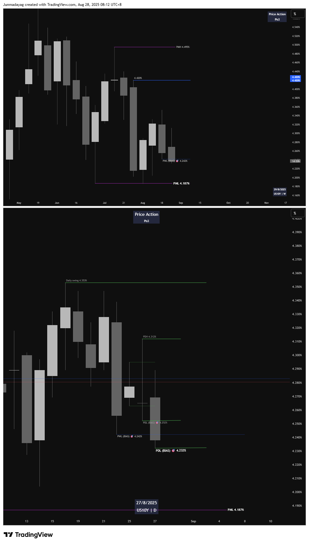 TVC:US10Y Chart Image by Junmadayag