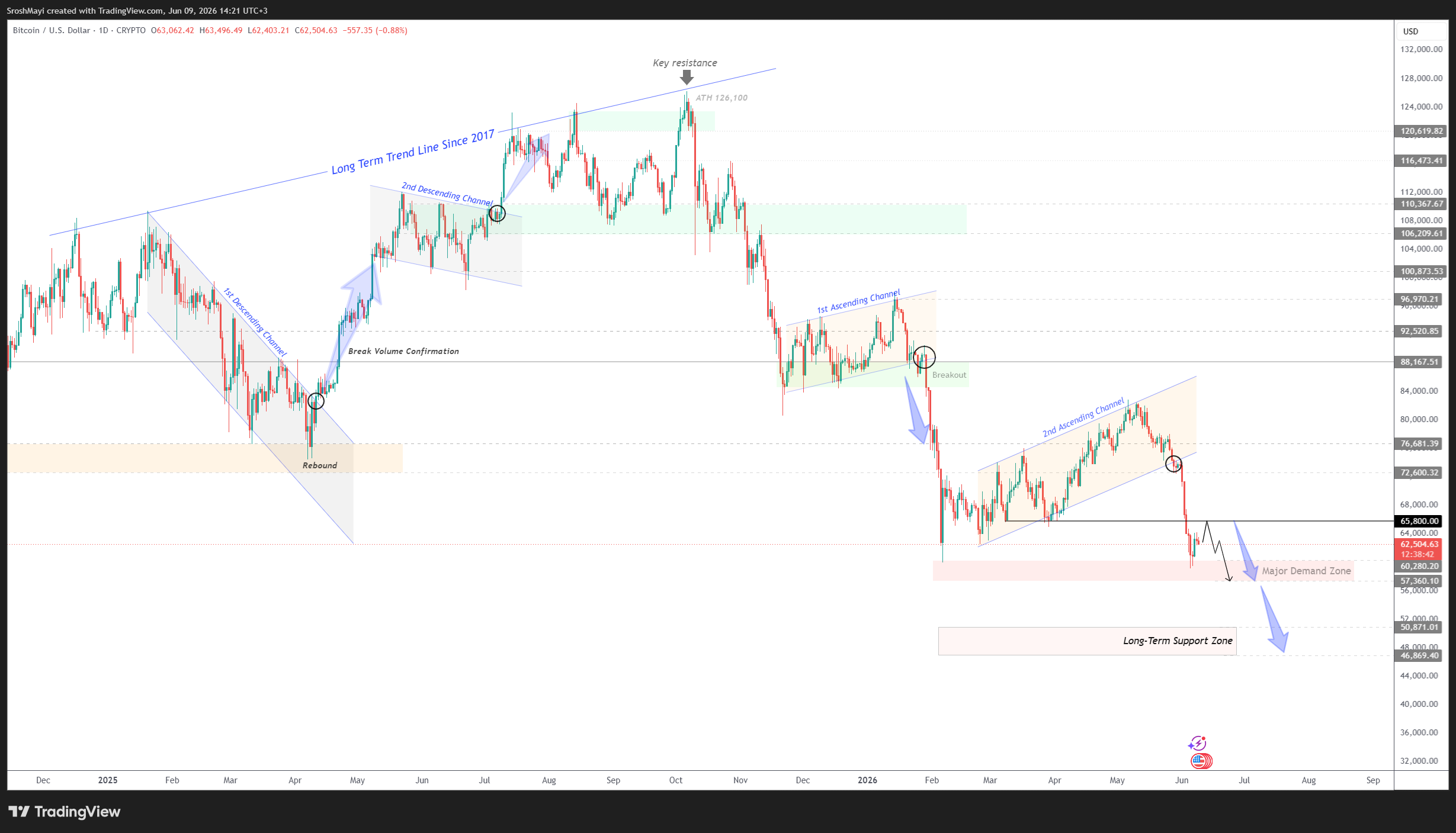 CRYPTO:BTCUSD Chart Image by SroshMayi