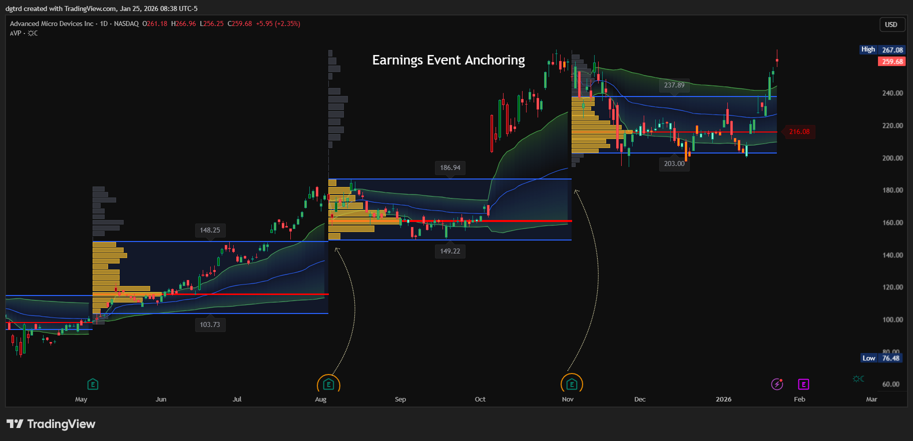 BATS:AMD Chart Image by dgtrd