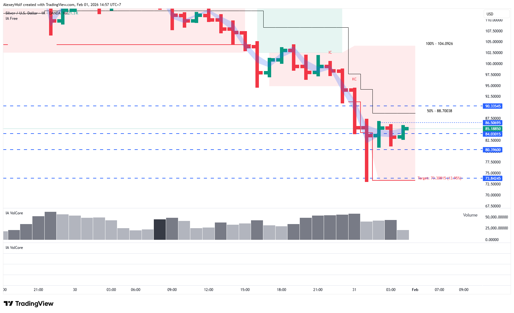 OANDA:XAGUSD Chart Image by AlexeyWolf