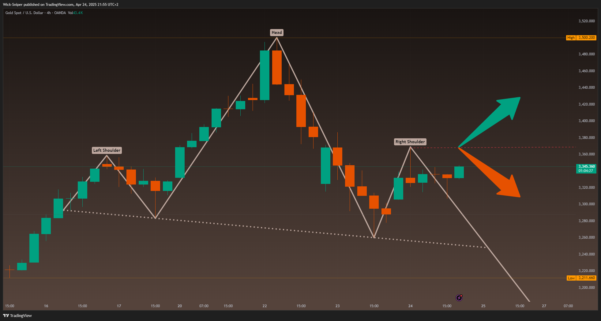 OANDA:XAUUSD Chart Image by Wick-Sniper