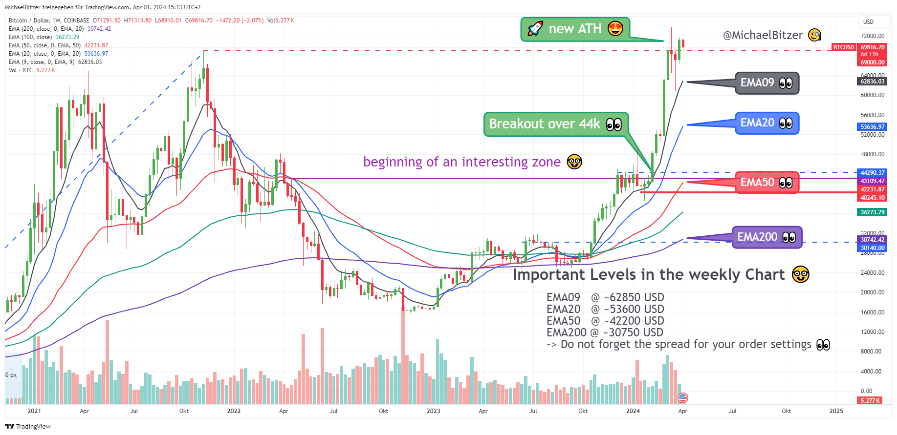 COINBASE:BTCUSD Chart Image by MichaelBitzer