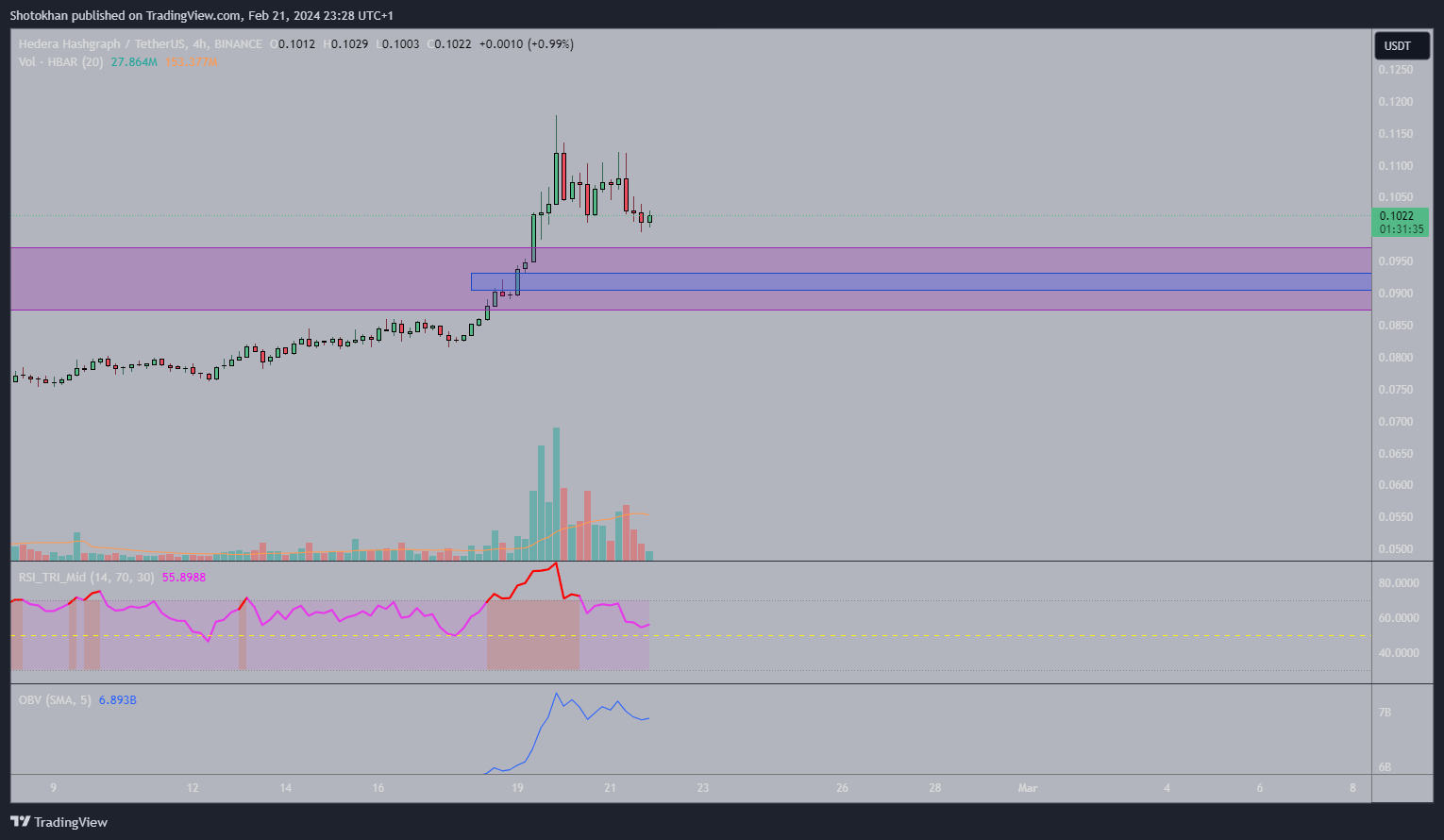BINANCE:HBARUSDT Immagine del grafico by Shotokhan