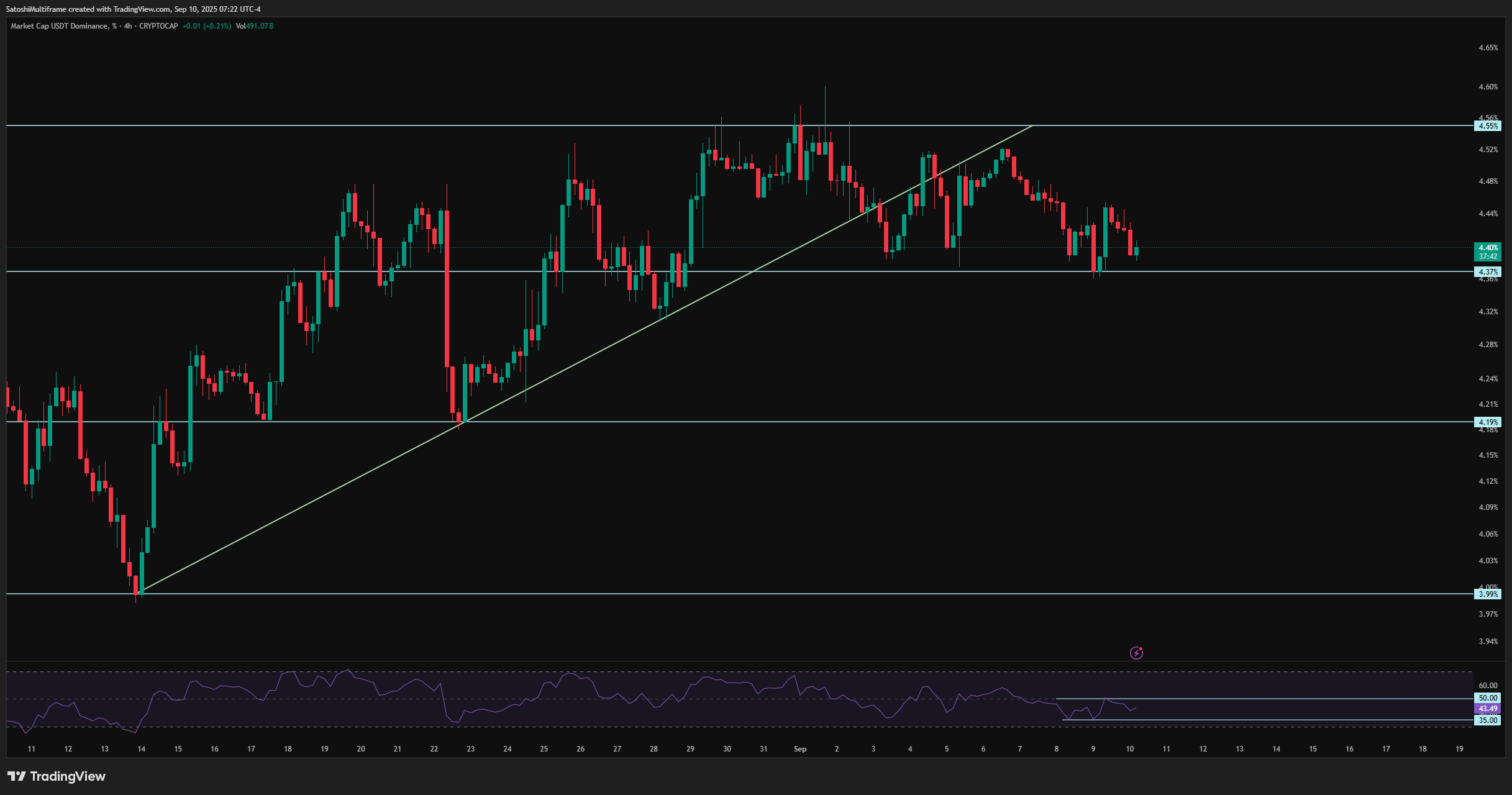 CRYPTOCAP:USDT.D Chart Image by FireHoseReel