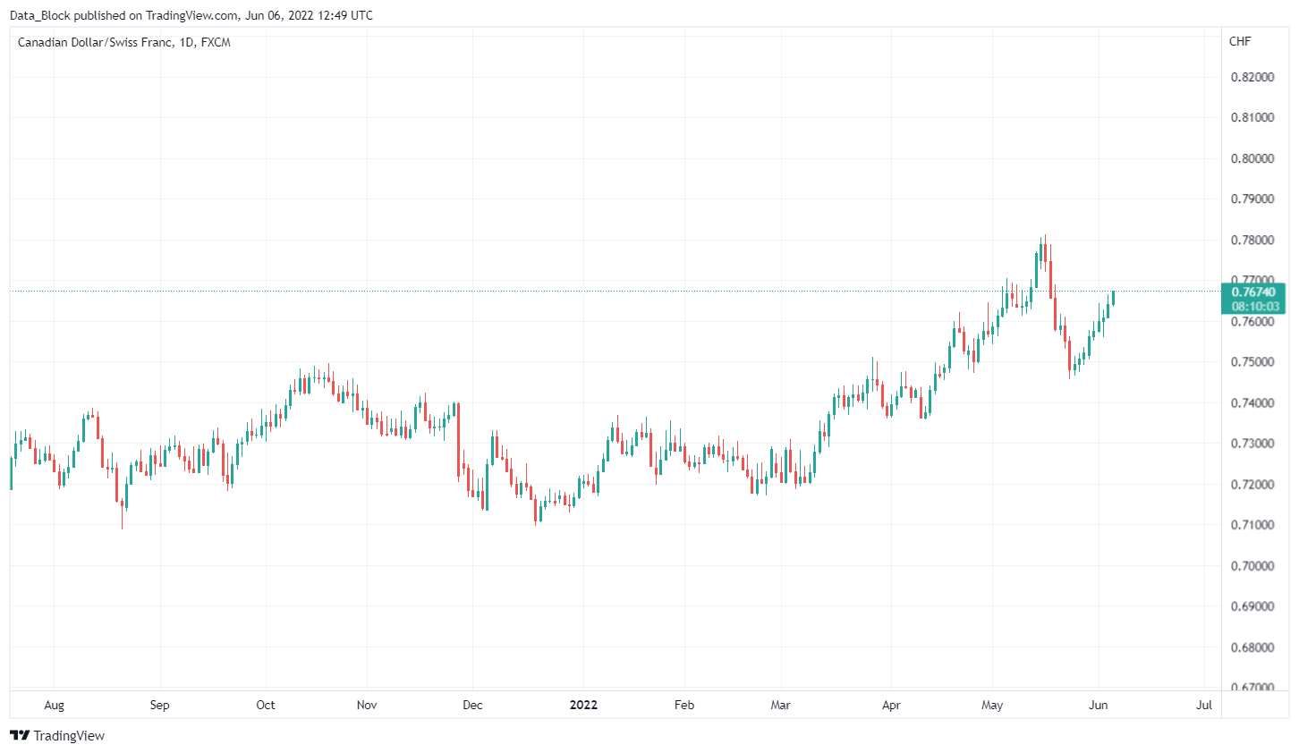 FX:CADCHF Gambar chart oleh Data_Block