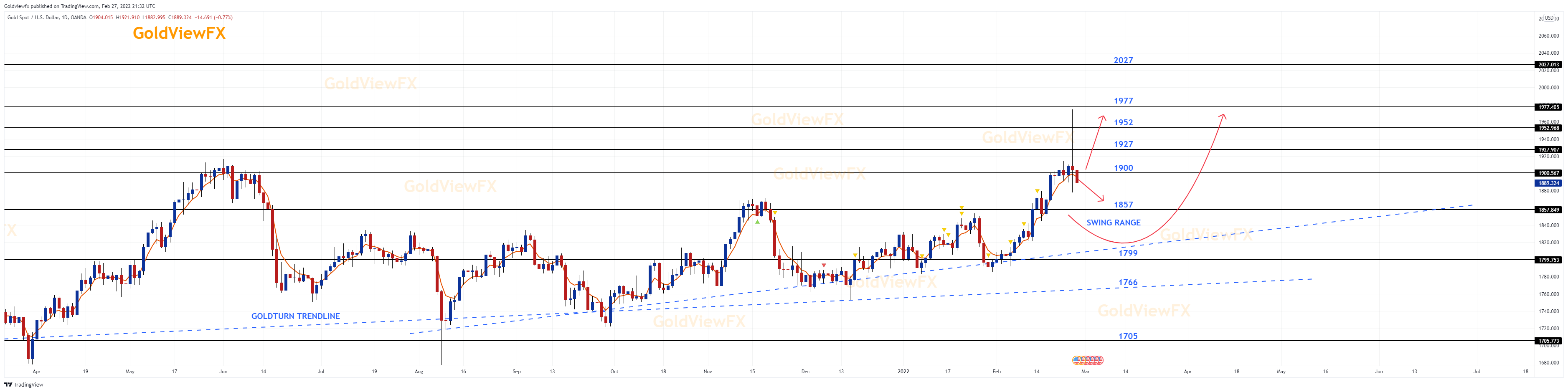 OANDA:XAUUSD ภาพชาร์ต โดย Goldviewfx