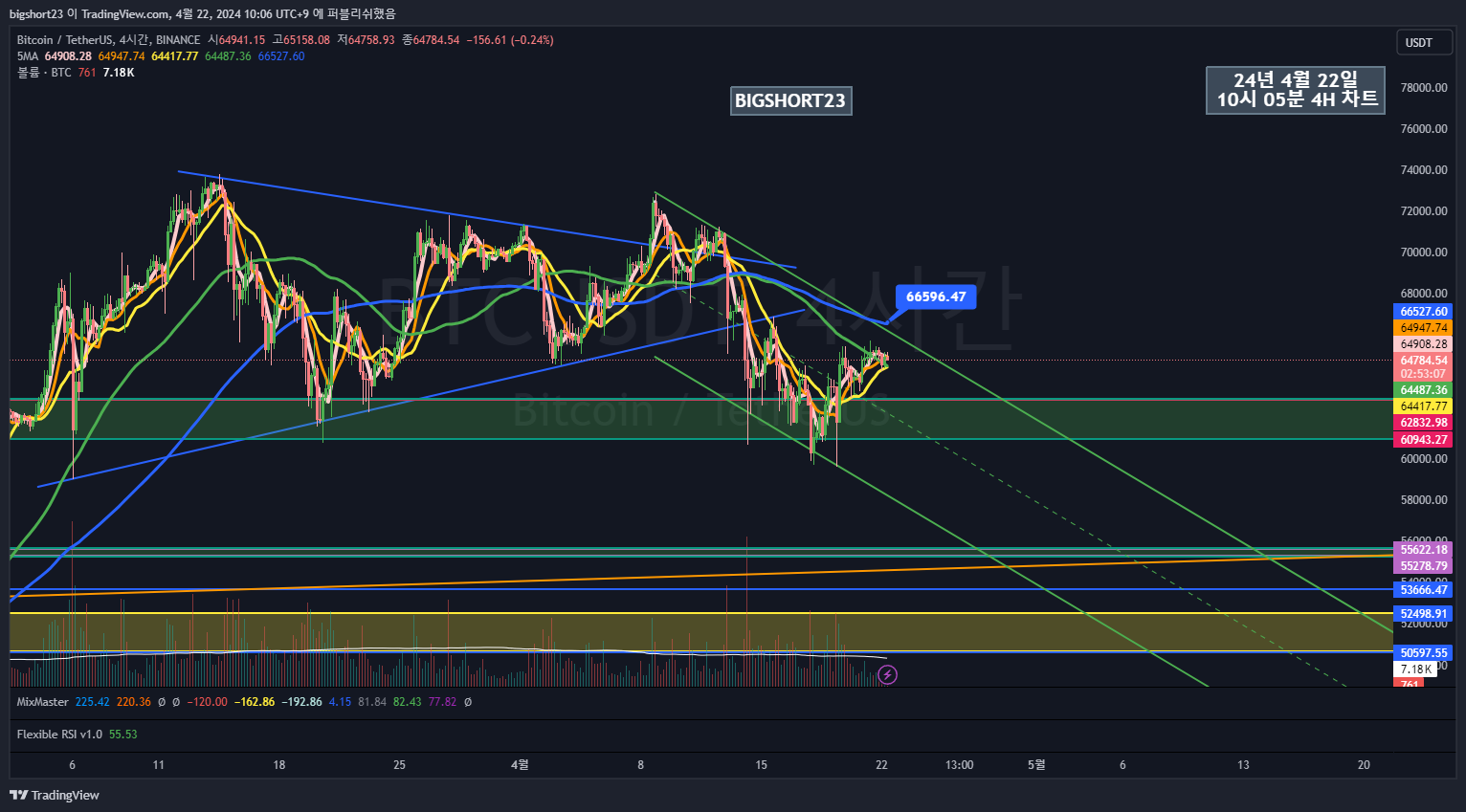 BINANCE:BTCUSDT Chart Image by bigshort23
