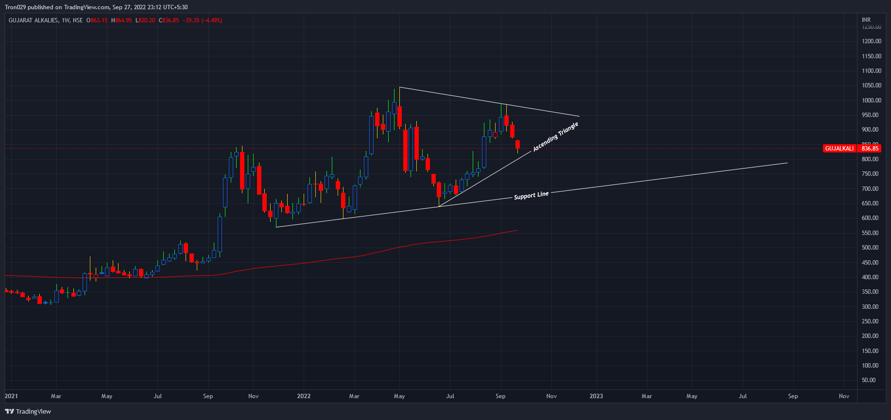 NSE:GUJALKALI Ảnh biểu đồ của Tron029