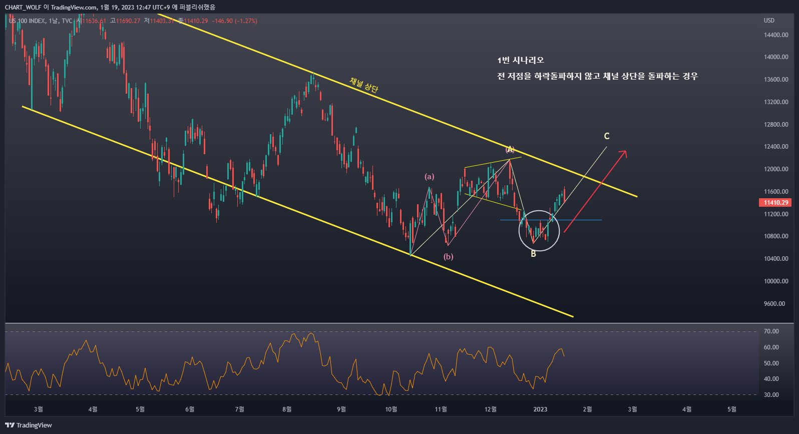 TVC:NDQ Chart Image by R0YAL_R0RD