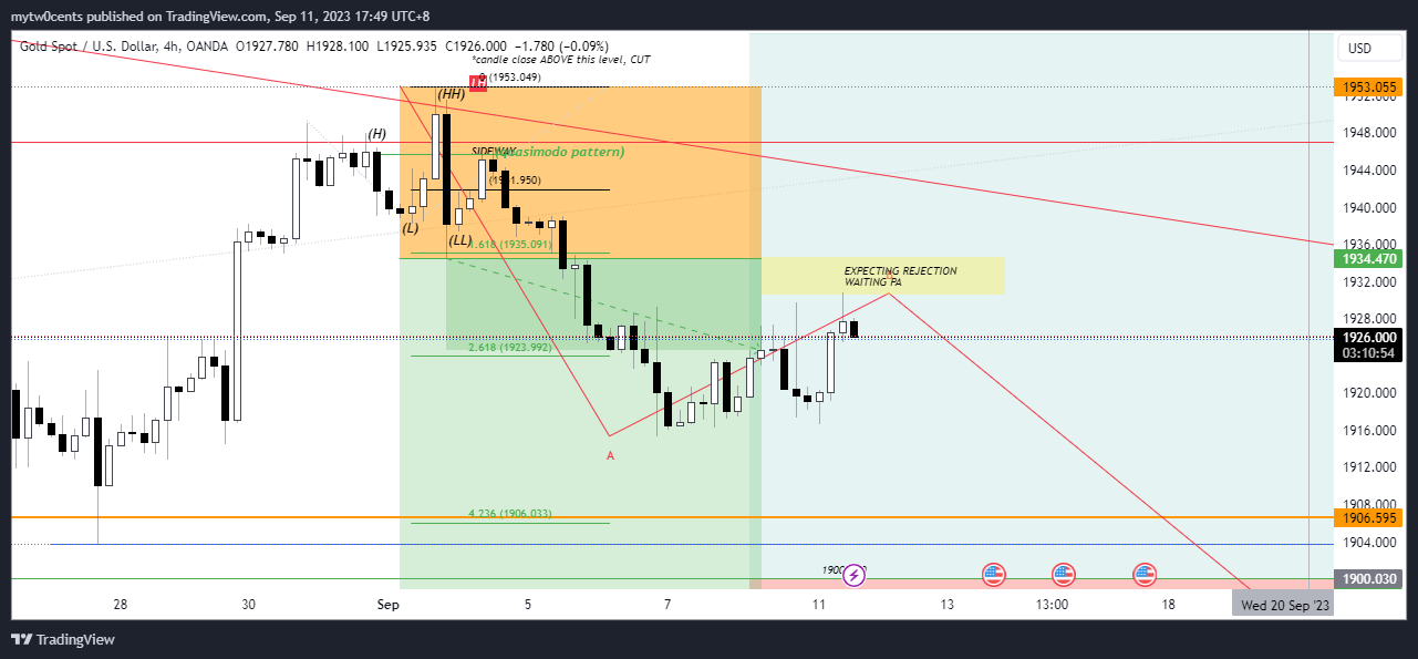OANDA:XAUUSD Chart Image by mytw0cents