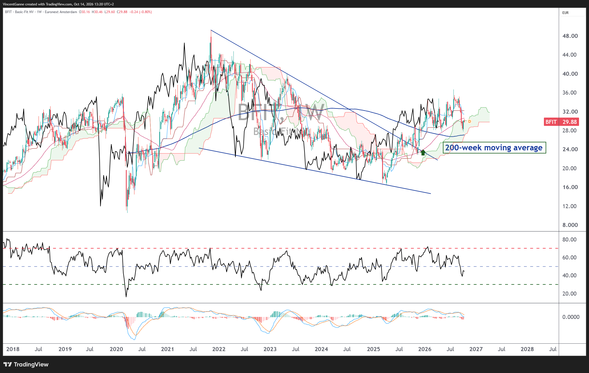 EURONEXT_DLY:BFIT Chart Image by VincentGanne