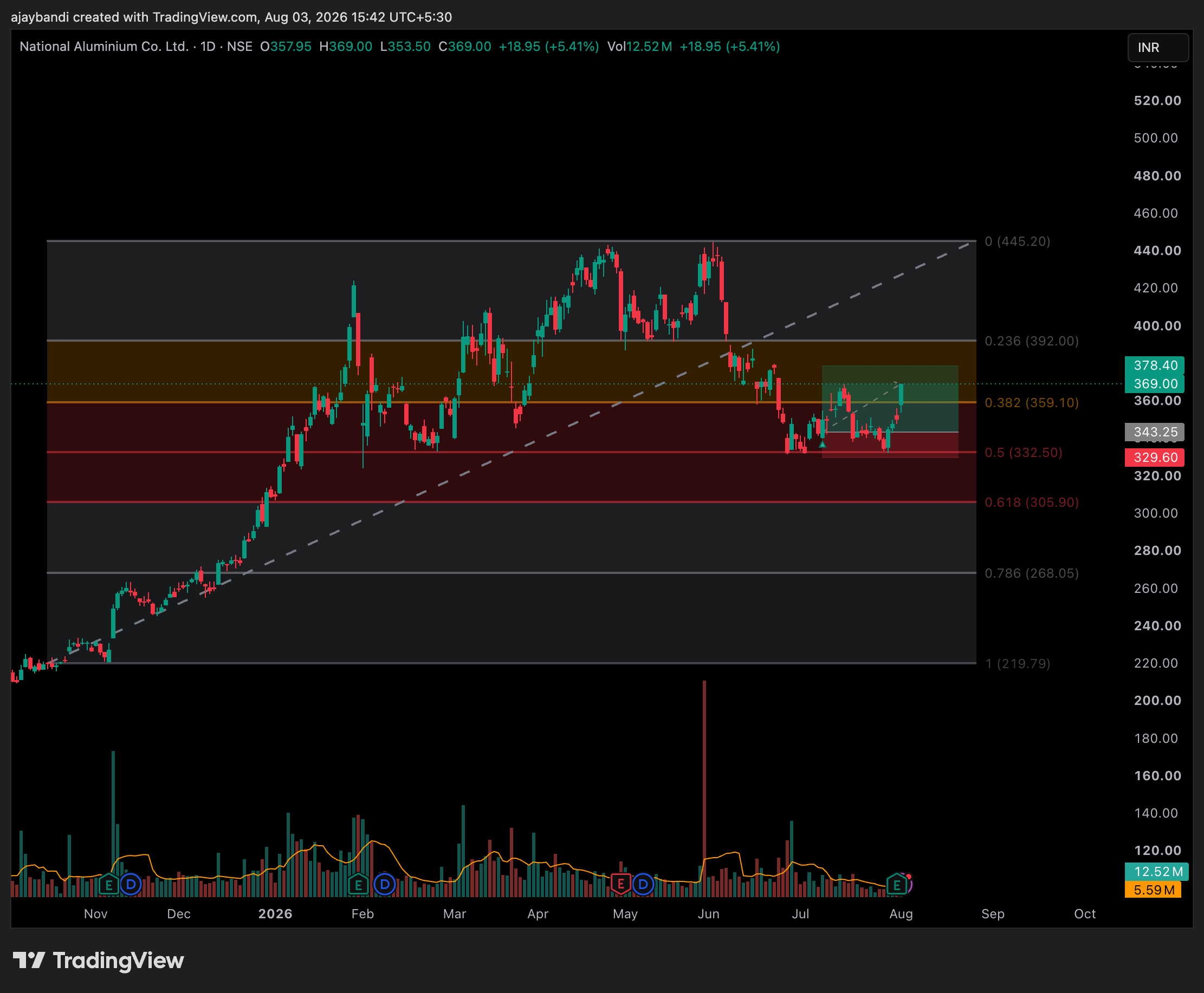 NSE:NATIONALUM Chart Image by ajaybandi