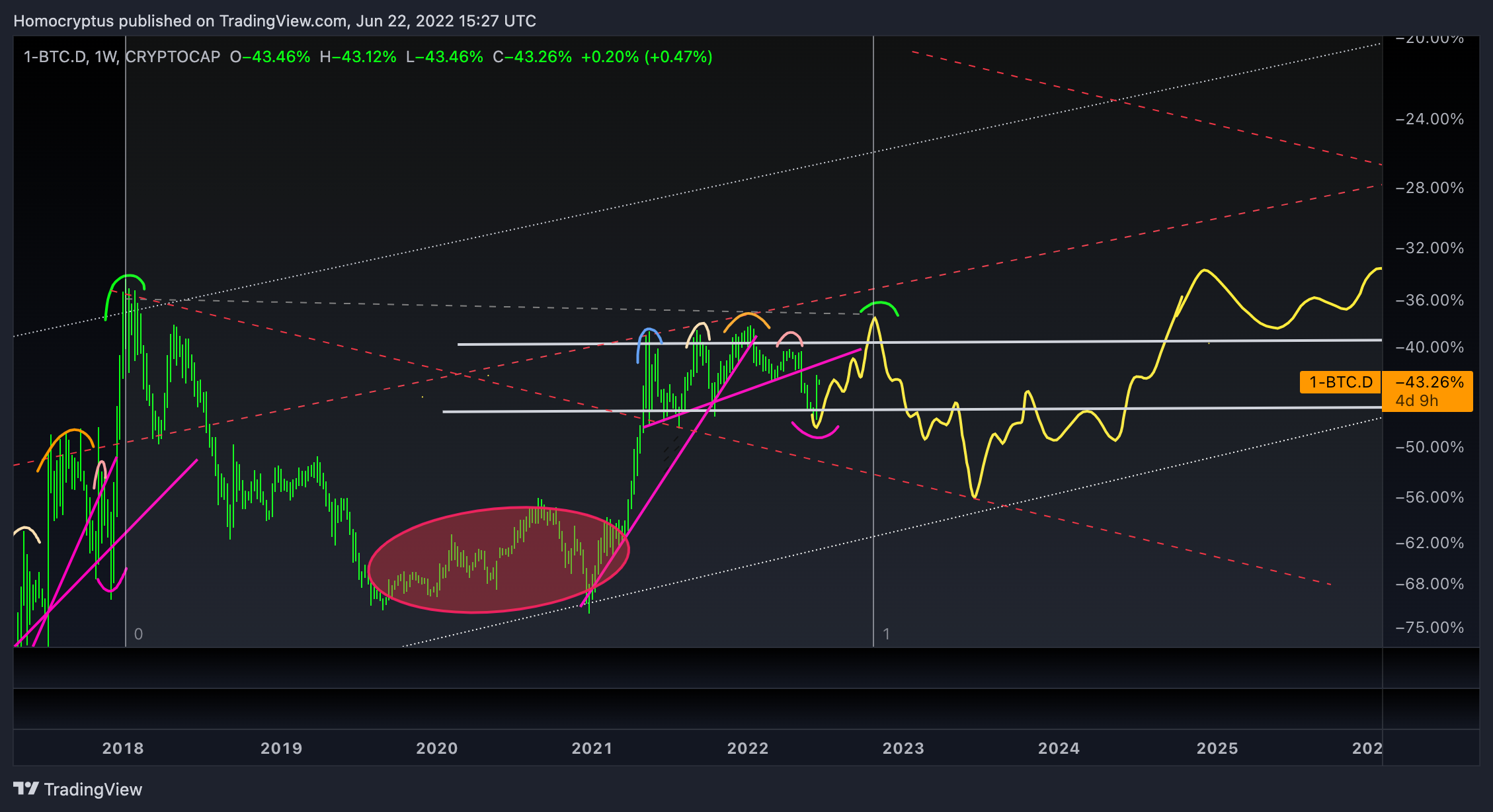 1-CRYPTOCAP:BTC.D Imagen del gráfico de Homocryptus